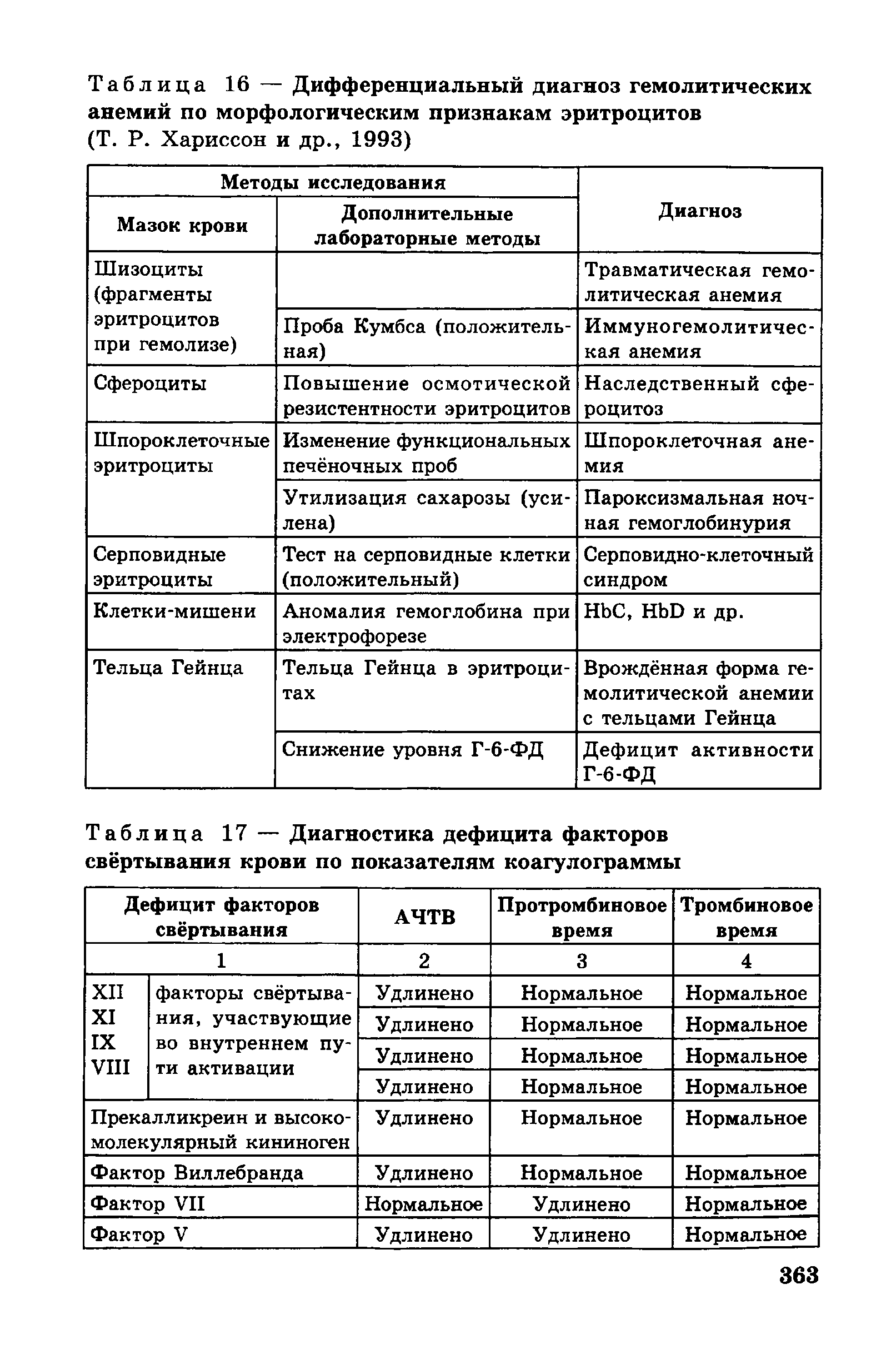 Таблица 17 — Диагностика дефицита факторов свёртывания крови по показателям коагулограммы...