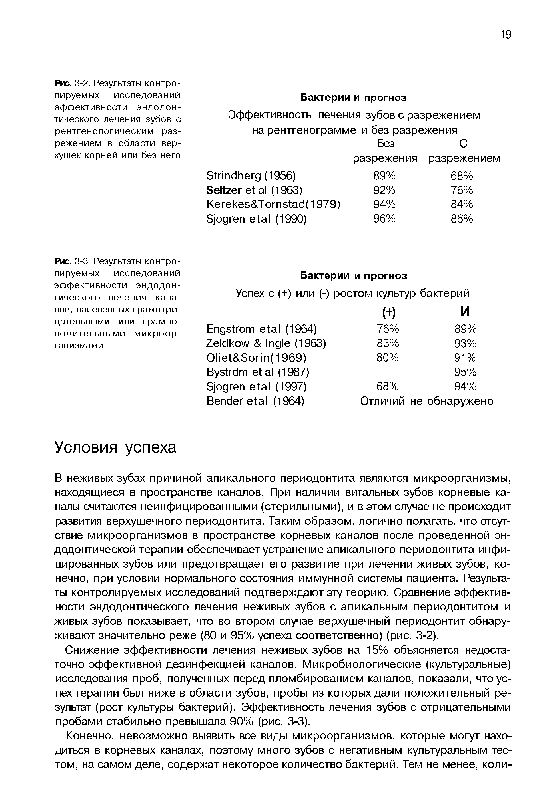 Рис. 3-3. Результаты контролируемых исследований эффективности эндодонтического лечения каналов, населенных грамотри-цательными или грампо-ложительными микроорганизмами...