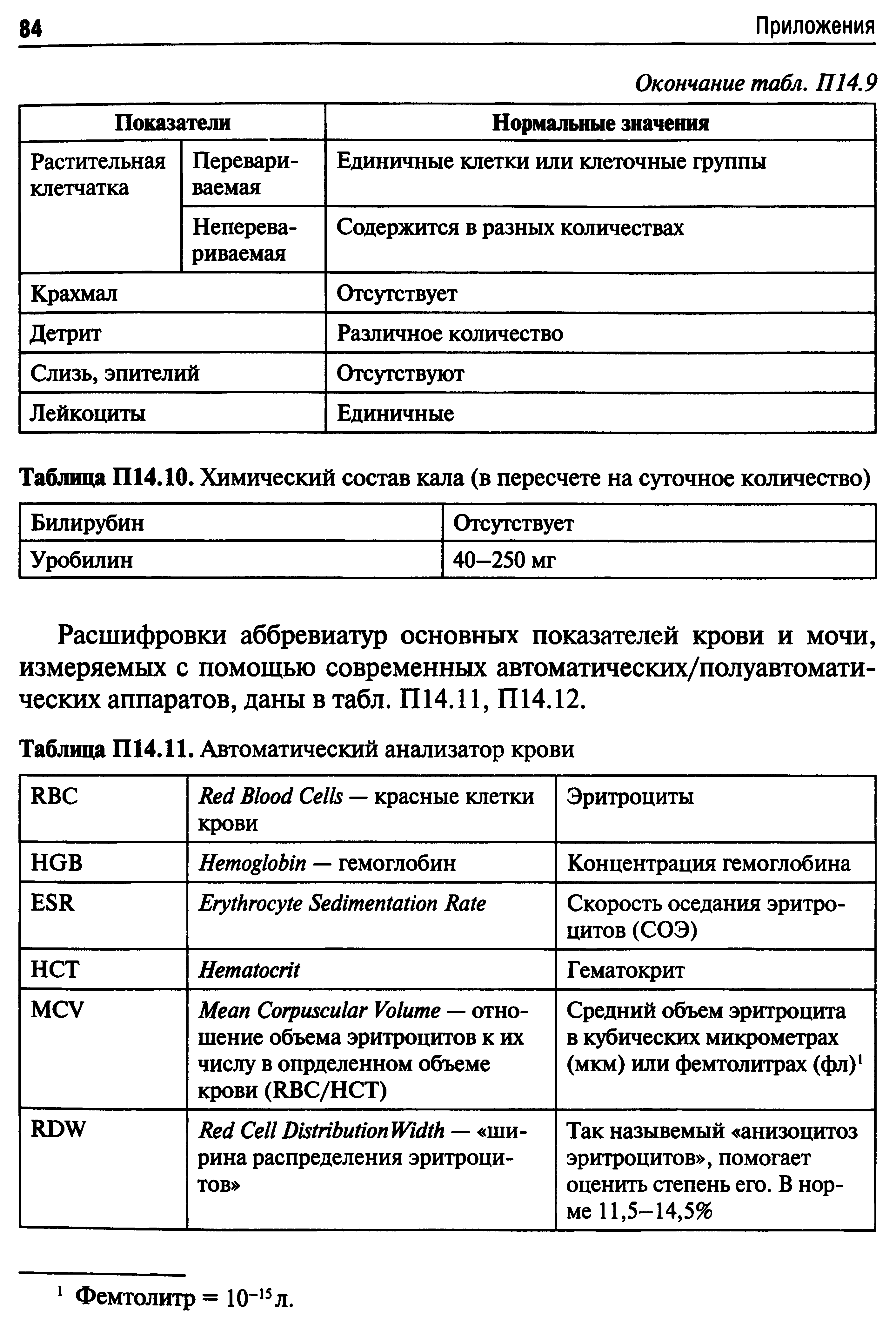 Таблица П14.10. Химический состав кала (в пересчете на суточное количество)...