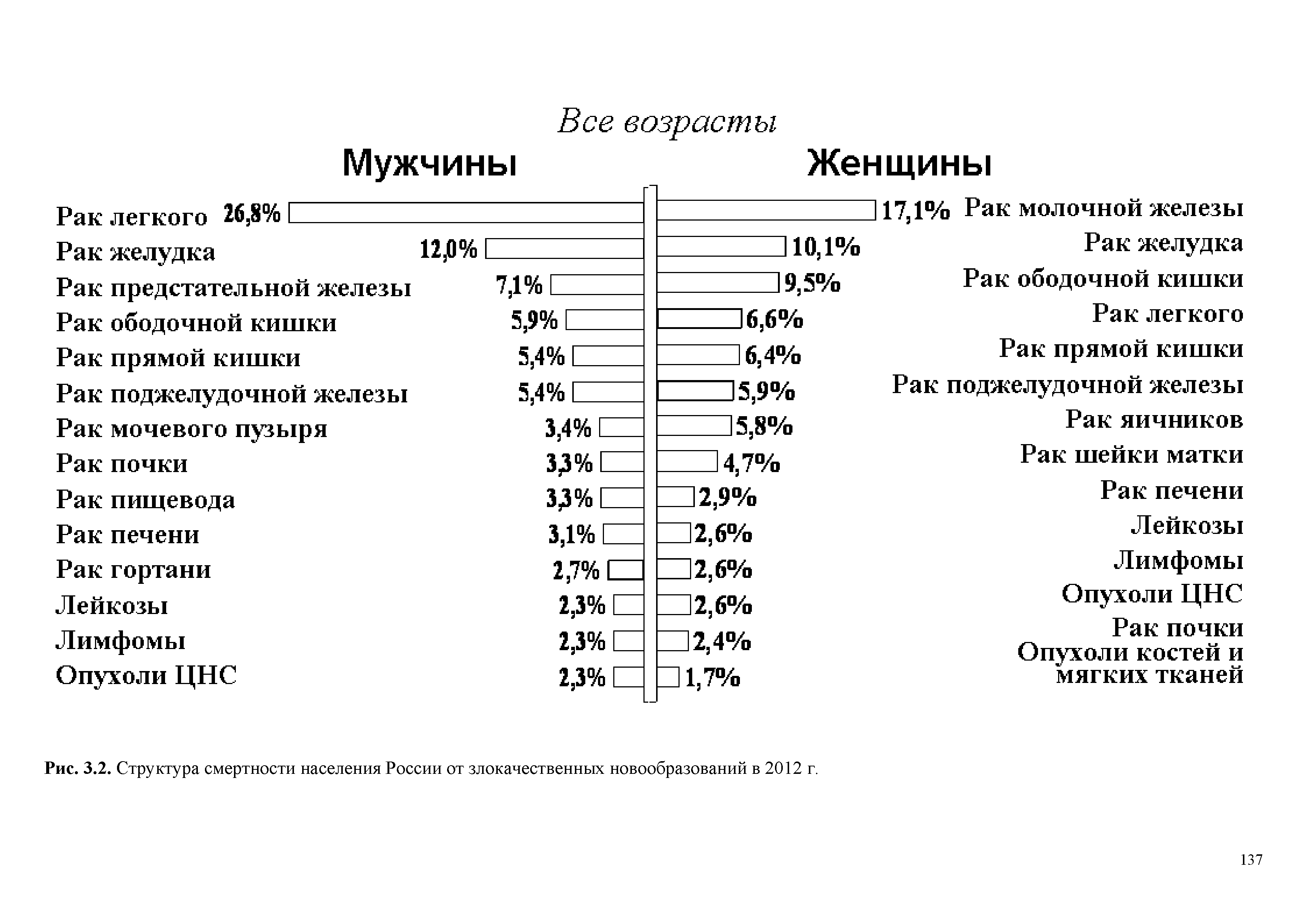 Рис. 3.2. Структура смертности населения России от злокачественных новообразований в 2012 г.