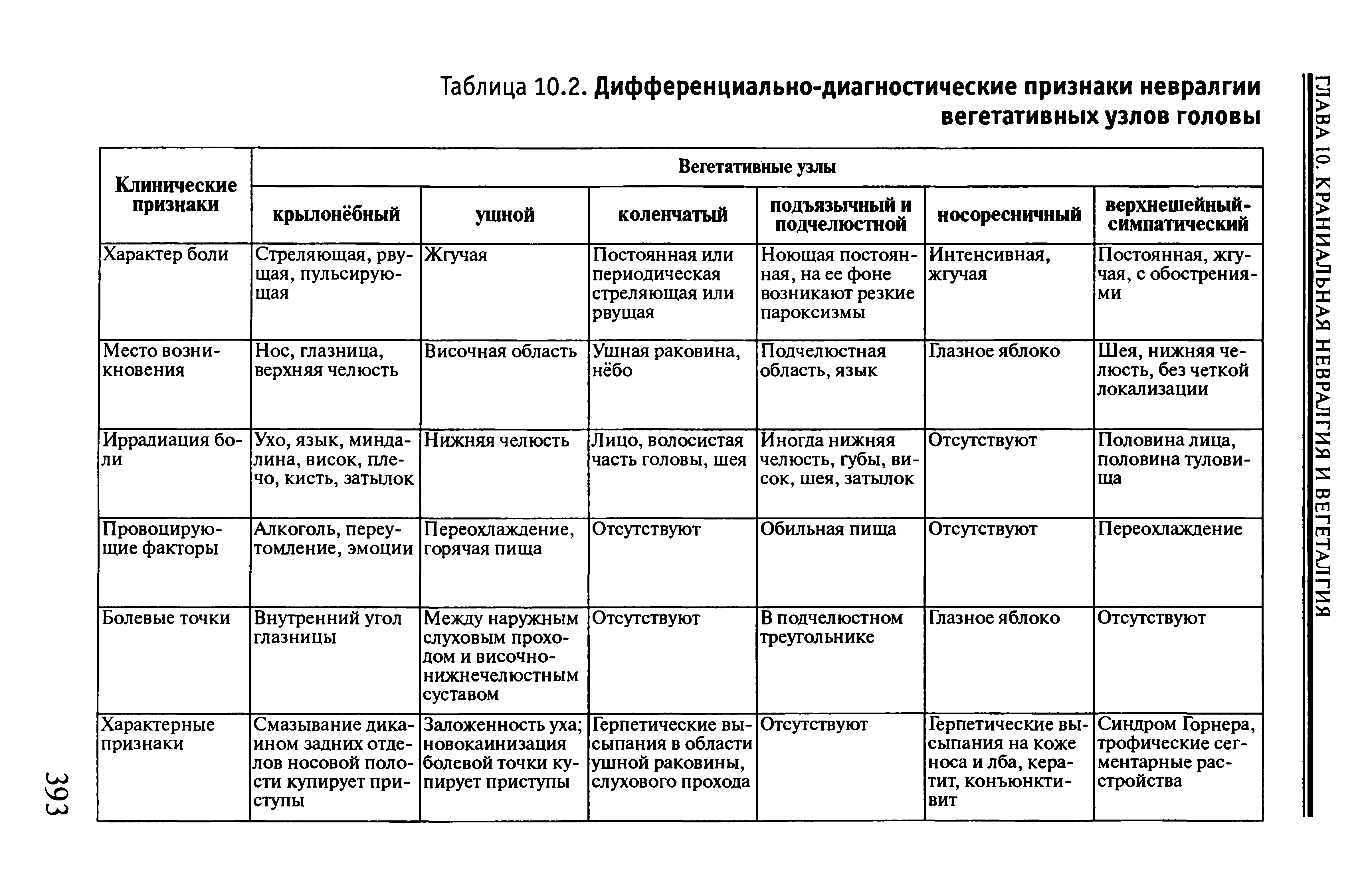 Таблица 10.2. Дифференциально-диагностические признаки невралгии вегетативных узлов головы...