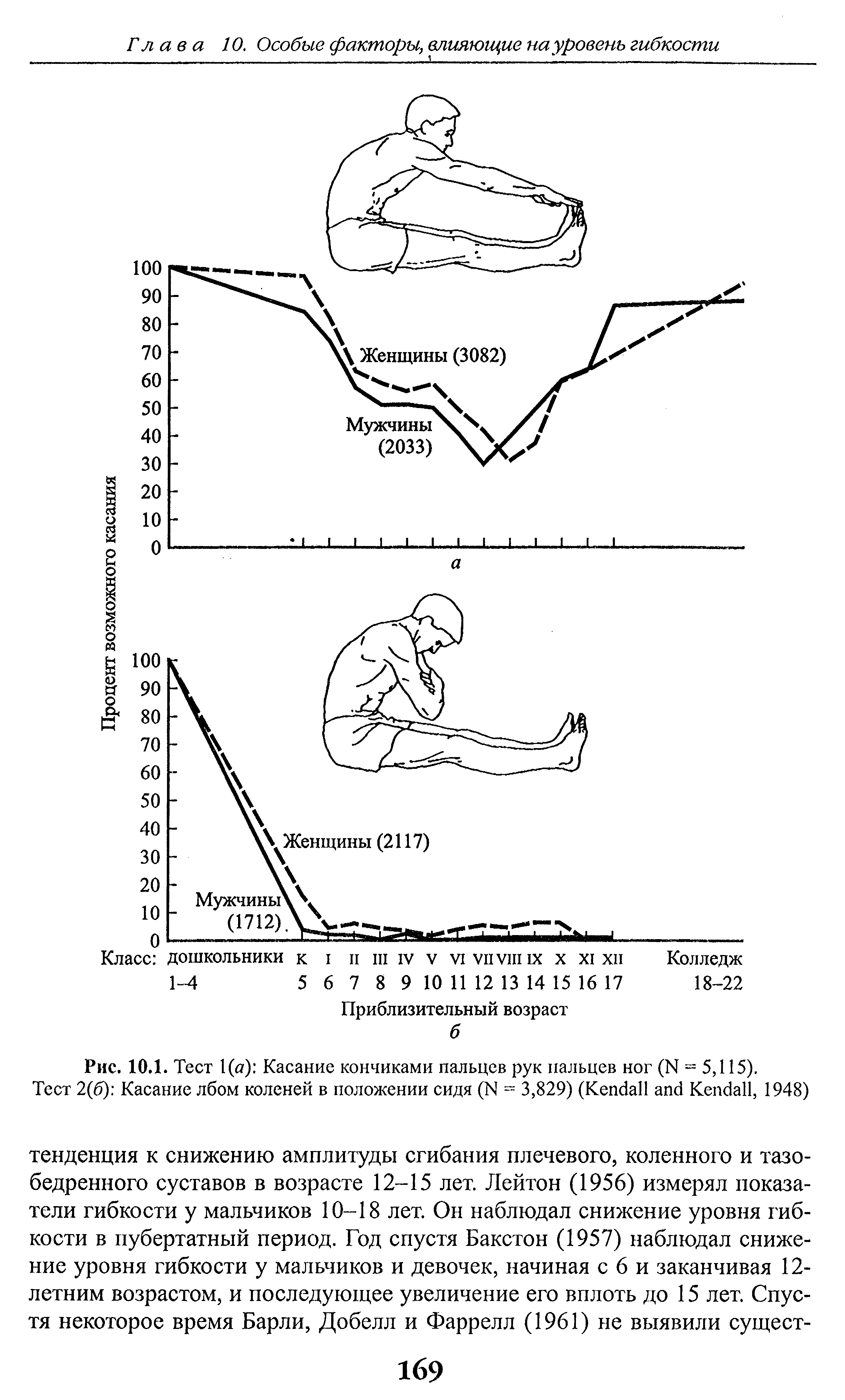 Рис. 10.1. Тест 1(о) Касание кончиками пальцев рук пальцев ног (N = 5,115). Тест 2(6) Касание лбом коленей в положении сидя (N = 3,829) (K K , 1948)...