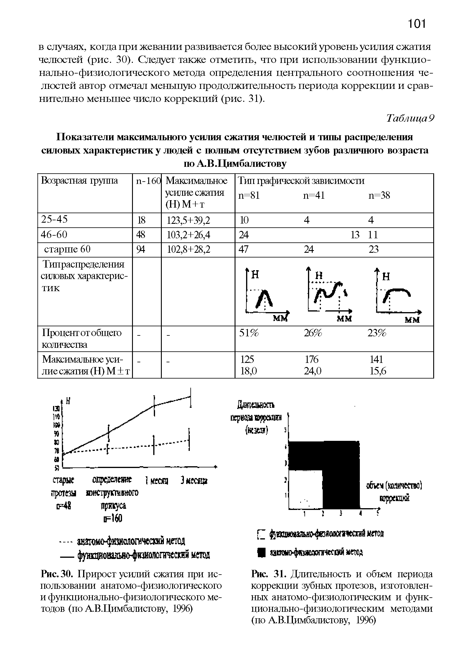 Рис. 30. Прирост усилий сжатия при использовании анатомо-физиологического и функционально-физиологического методов (по АВ.Цимбалистову, 1996)...