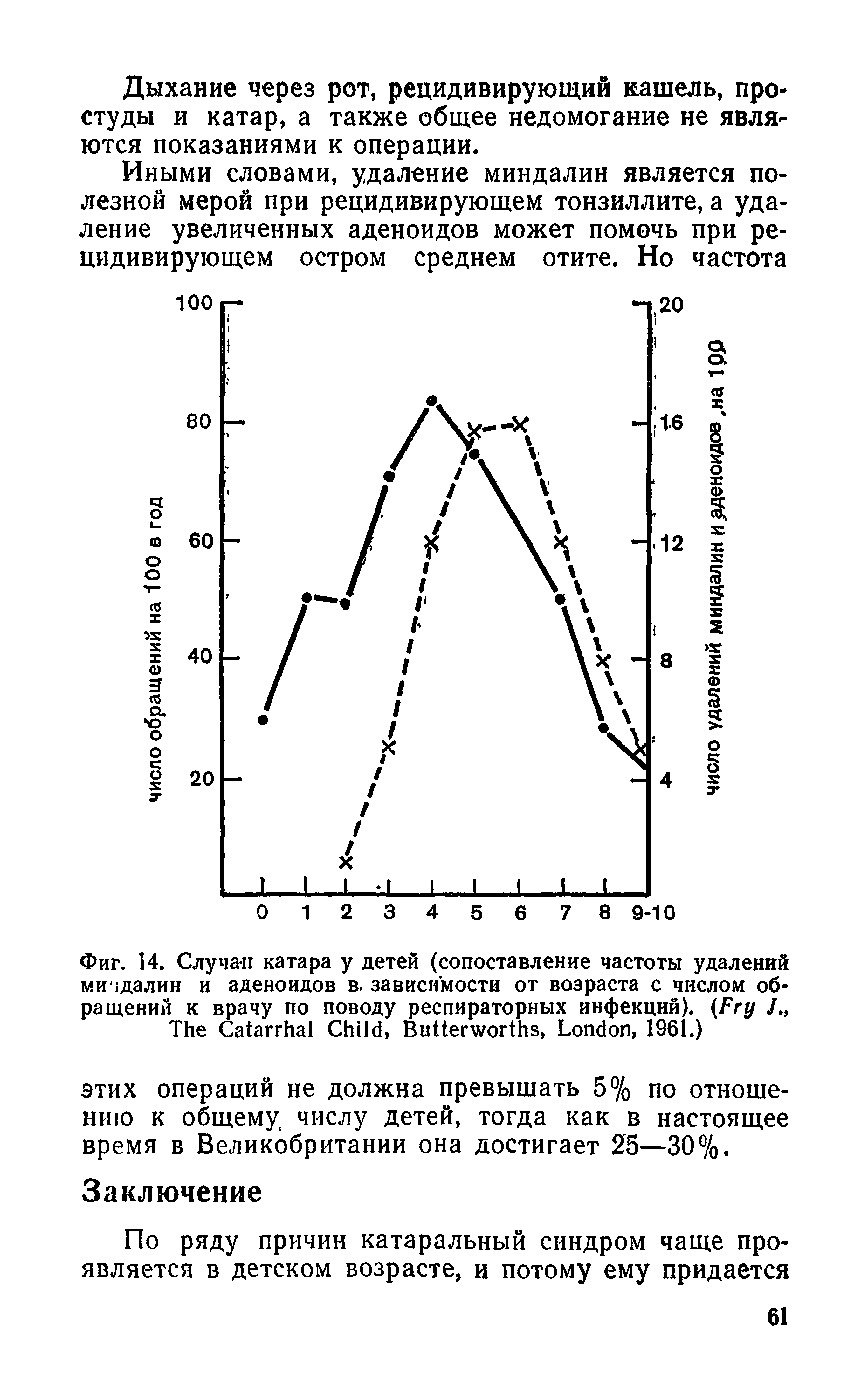 Фиг. 14. Случаи катара у детей (сопоставление частоты удалений мичдалин и аденоидов в. зависимости от возраста с числом обращений к врачу по поводу респираторных инфекций). (F у J., T C C , B , L , 1961.)...