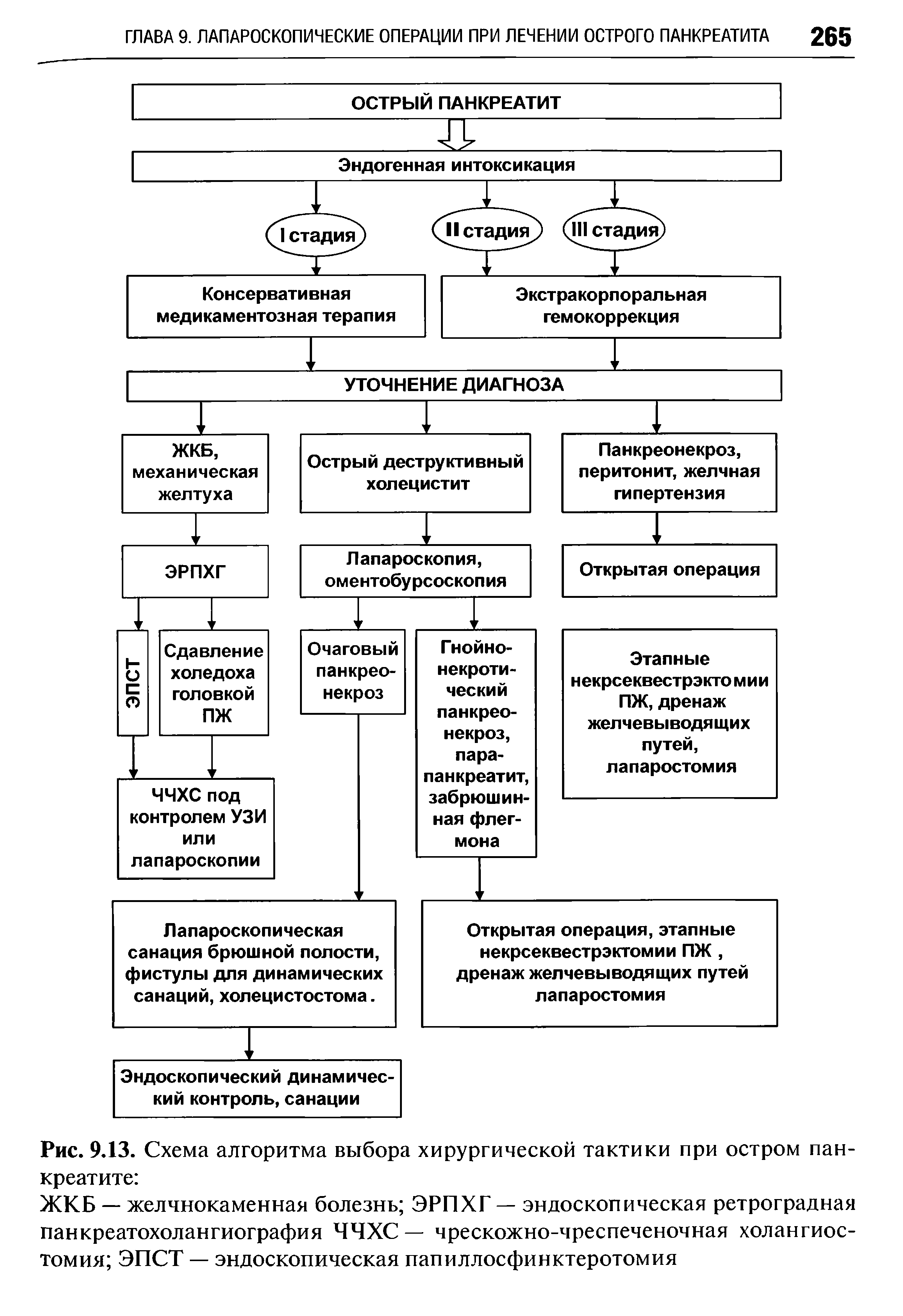 Рис. 9.13. Схема алгоритма выбора хирургической тактики при остром панкреатите ...