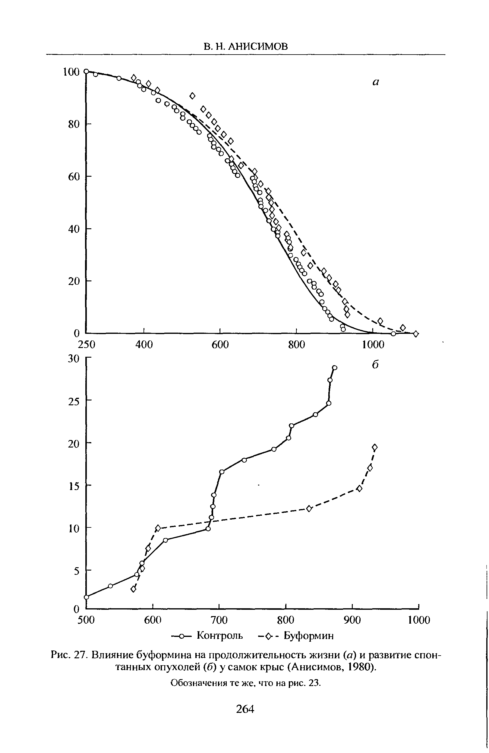 Рис. 27. Влияние буформина на продолжительность жизни (а) и развитие спонтанных опухолей (б) у самок крыс (Анисимов, 1980).