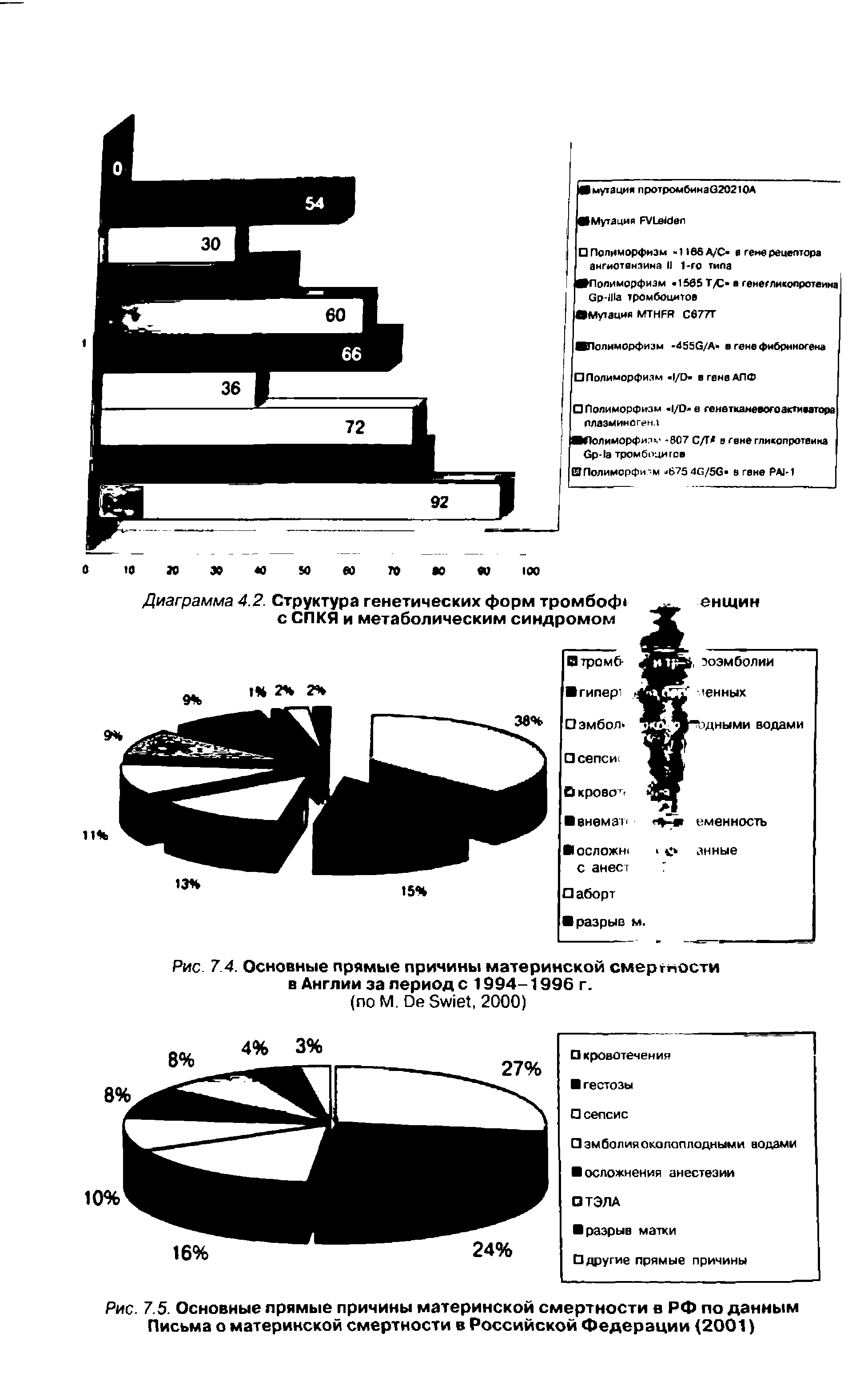 Рис. 7.4. Основные прямые причины материнской смертности в Англии за период с 1994-1996 г.