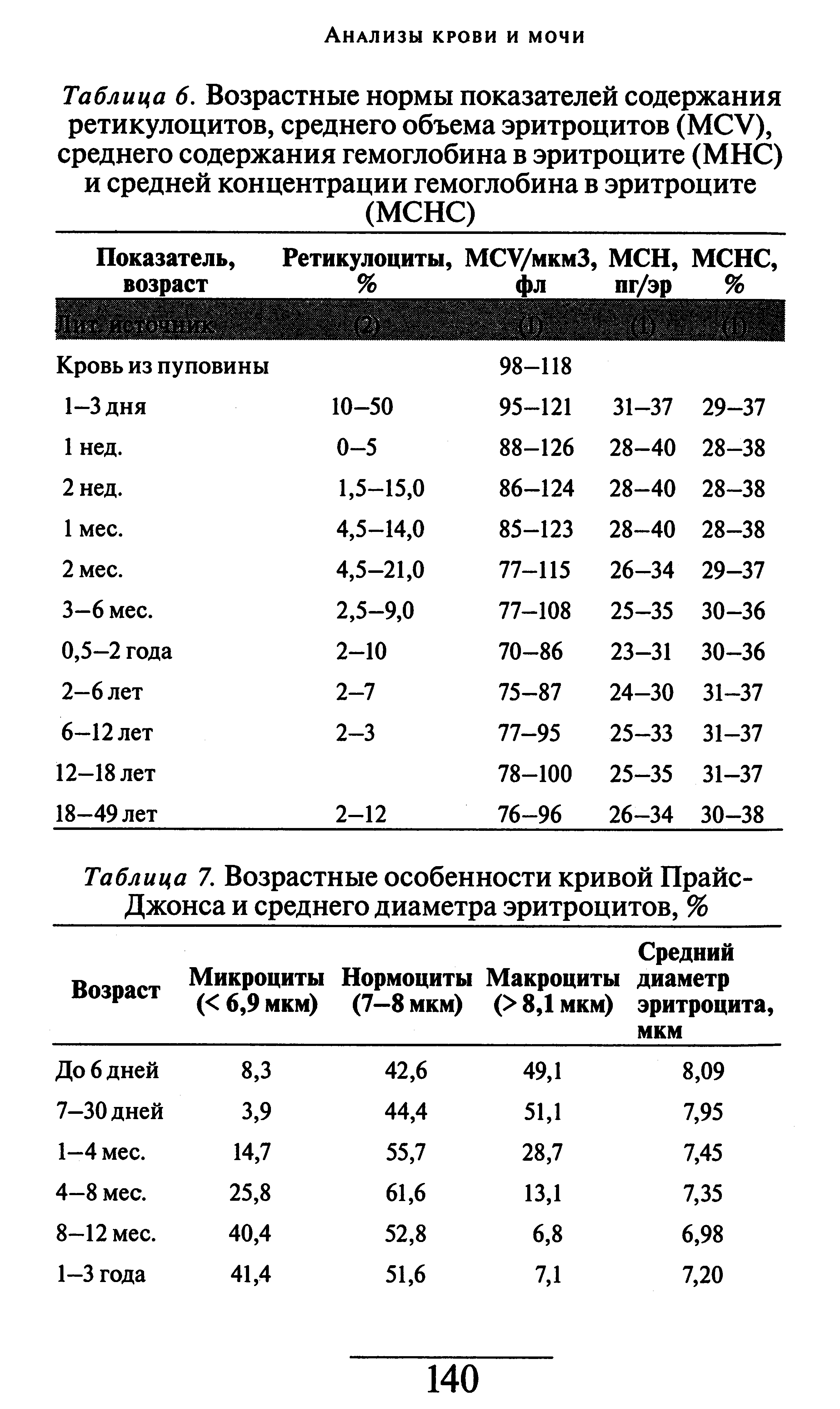 Таблица 6. Возрастные нормы показателей содержания ретикулоцитов, среднего объема эритроцитов (МСУ), среднего содержания гемоглобина в эритроците (МНС) и средней концентрации гемоглобина в эритроците (МСНС)...