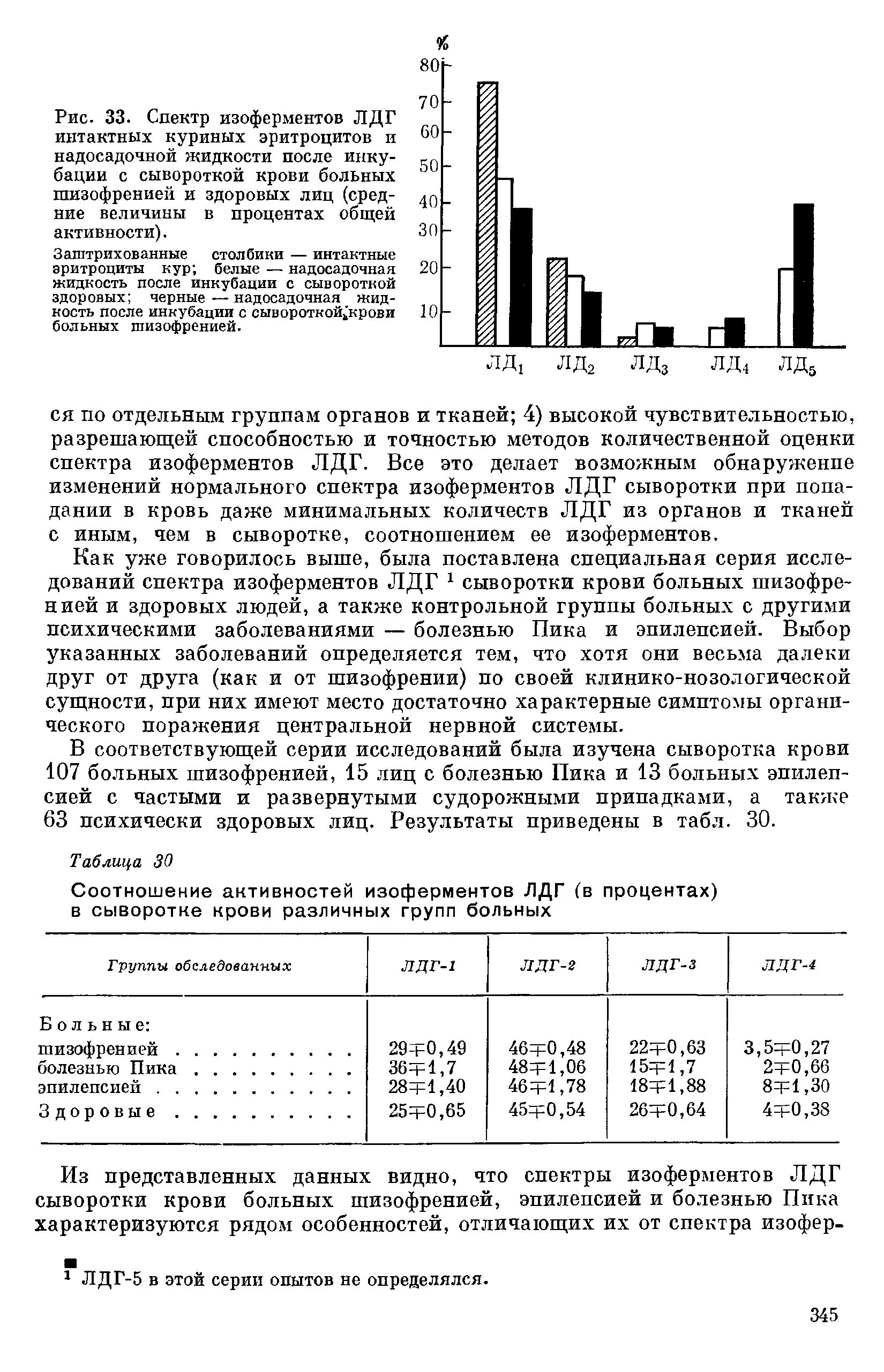 Рис. 33. Спектр изоферментов ЛДГ интактных куриных эритроцитов и надосадочной жидкости после инкубации с сывороткой крови больных шизофренией и здоровых лиц (средние величины в процентах общей активности).