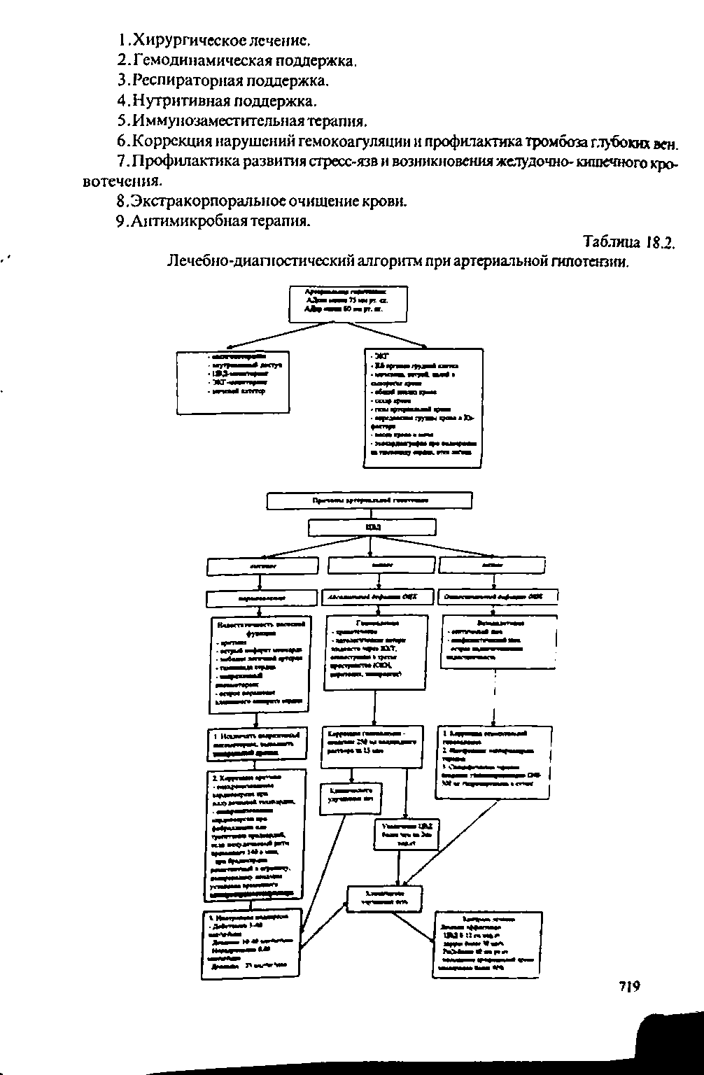 Таблица 18.2. Лечебно-диагностический алгоритм при артериальной гипотензии.