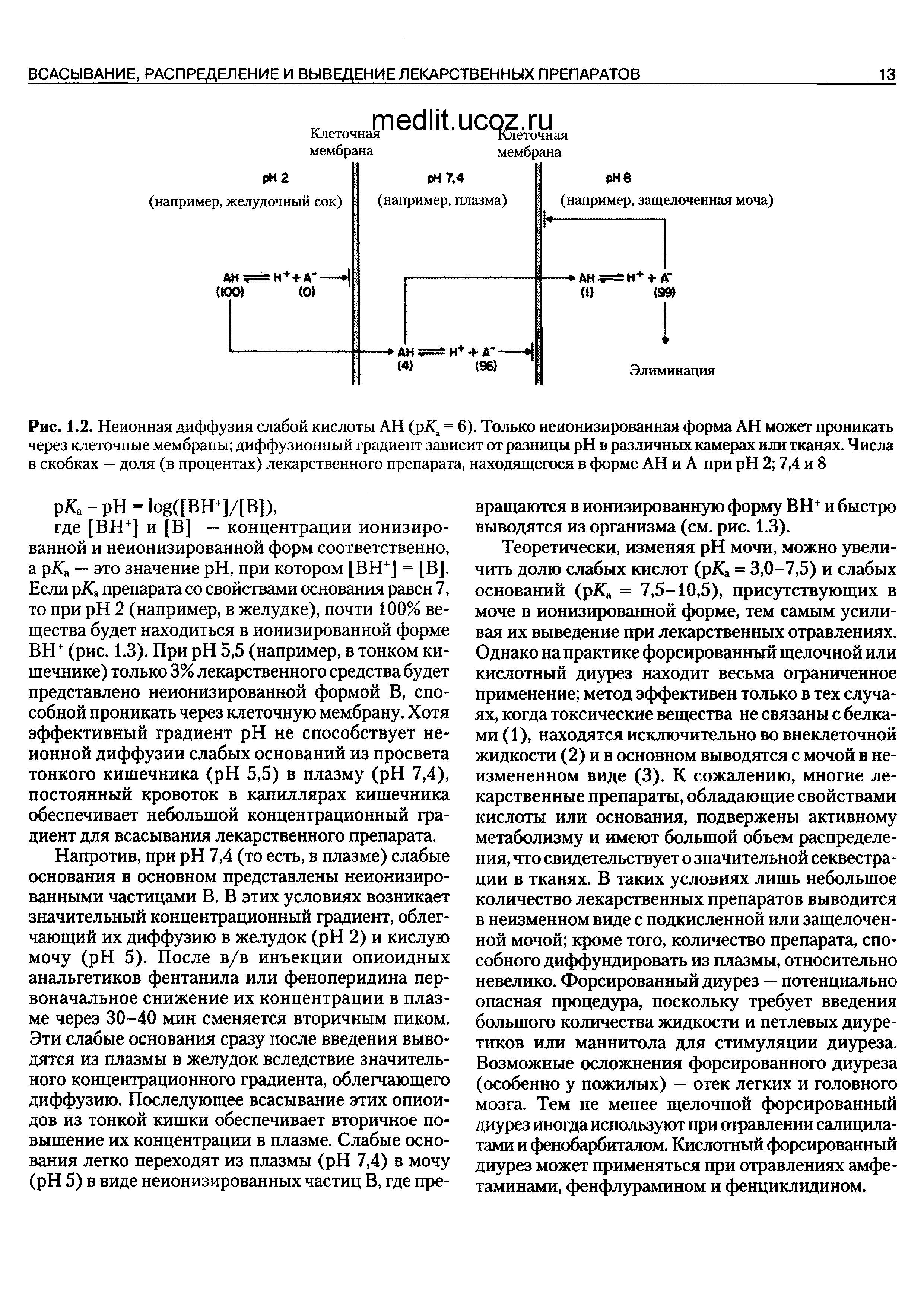 Рис. 1.2. Неионная диффузия слабой кислоты АН (рКа = 6). Только неионизированная форма АН может проникать через клеточные мембраны диффузионный градиент зависит от разницы H в различных камерах или тканях. Числа в скобках — доля (в процентах) лекарственного препарата, находящегося в форме АН и А при H 2 7,4 и 8...