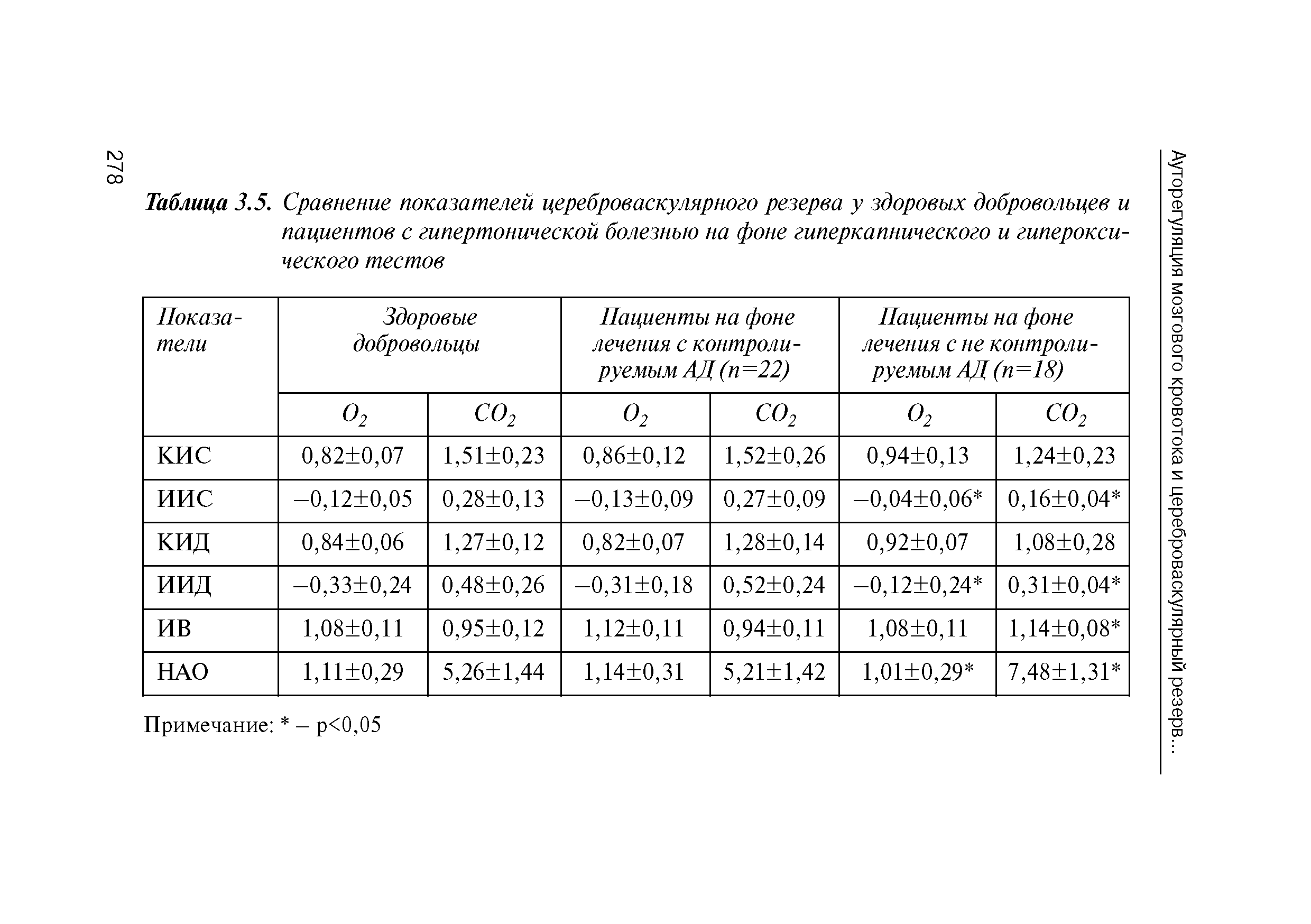 Таблица 3.5. Сравнение показателей цереброваскулярного резерва у здоровых добровольцев и пациентов с гипертонической болезнью на фоне гиперкапнического и гиперокси-ческого тестов...