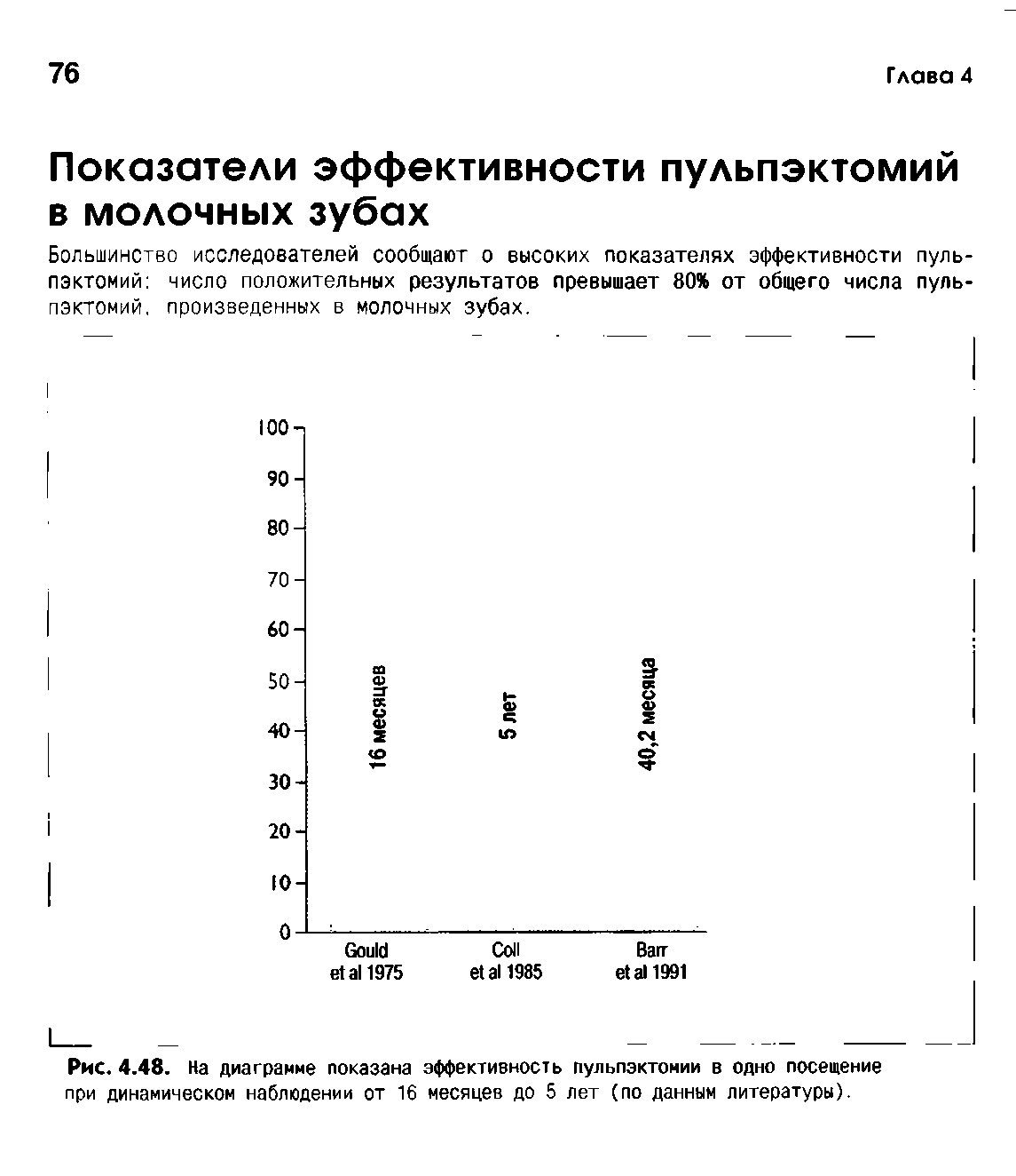 Рис. 4.48. На диаграмме показана эффективность пульпэктомии в одно посещение при динамическом наблюдении от 16 месяцев до 5 лет (по данным литературы).