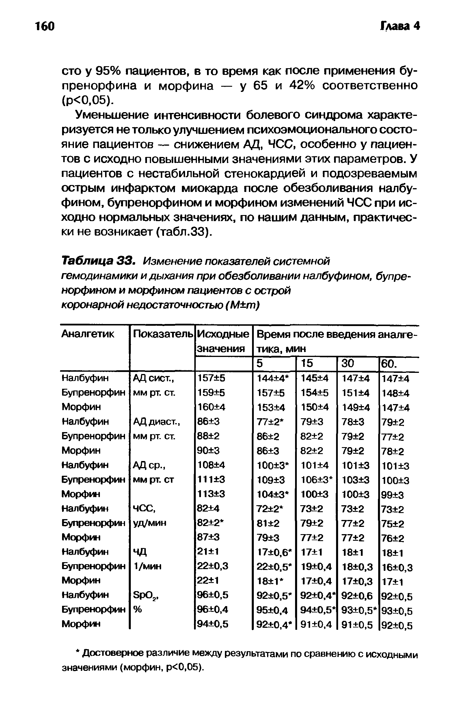 Таблица 33. Изменение показателей системной гемодинамики и дыхания при обезболивании налбуфином, бупре порфином и морфином пациентов с острой коронарной недостаточностью (М т)...