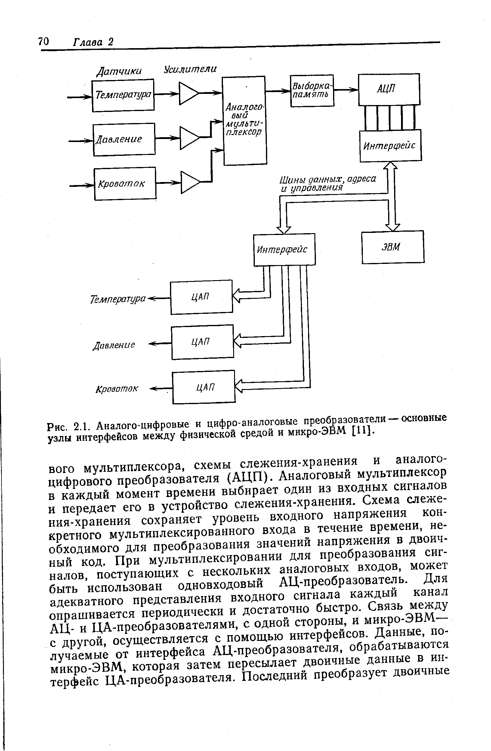 Рис. 2.1. Аналого-цифровые и цифро-аналоговые преобразователи — основные узлы интерфейсов между физической средой и микро-ЭВМ [11].