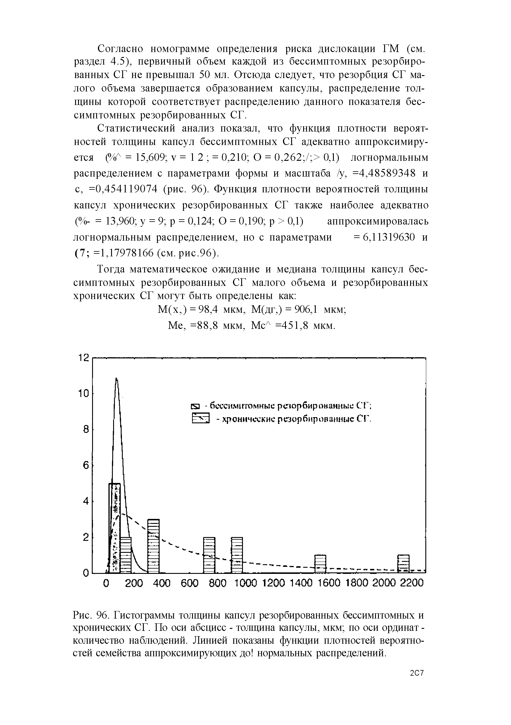 Рис. 96. Гистограммы толщины капсул резорбированных бессимптомных и хронических СГ. По оси абсцисс - толщина капсулы, мкм по оси ординат -количество наблюдений. Линией показаны функции плотностей вероятностей семейства аппроксимирующих до нормальных распределений.