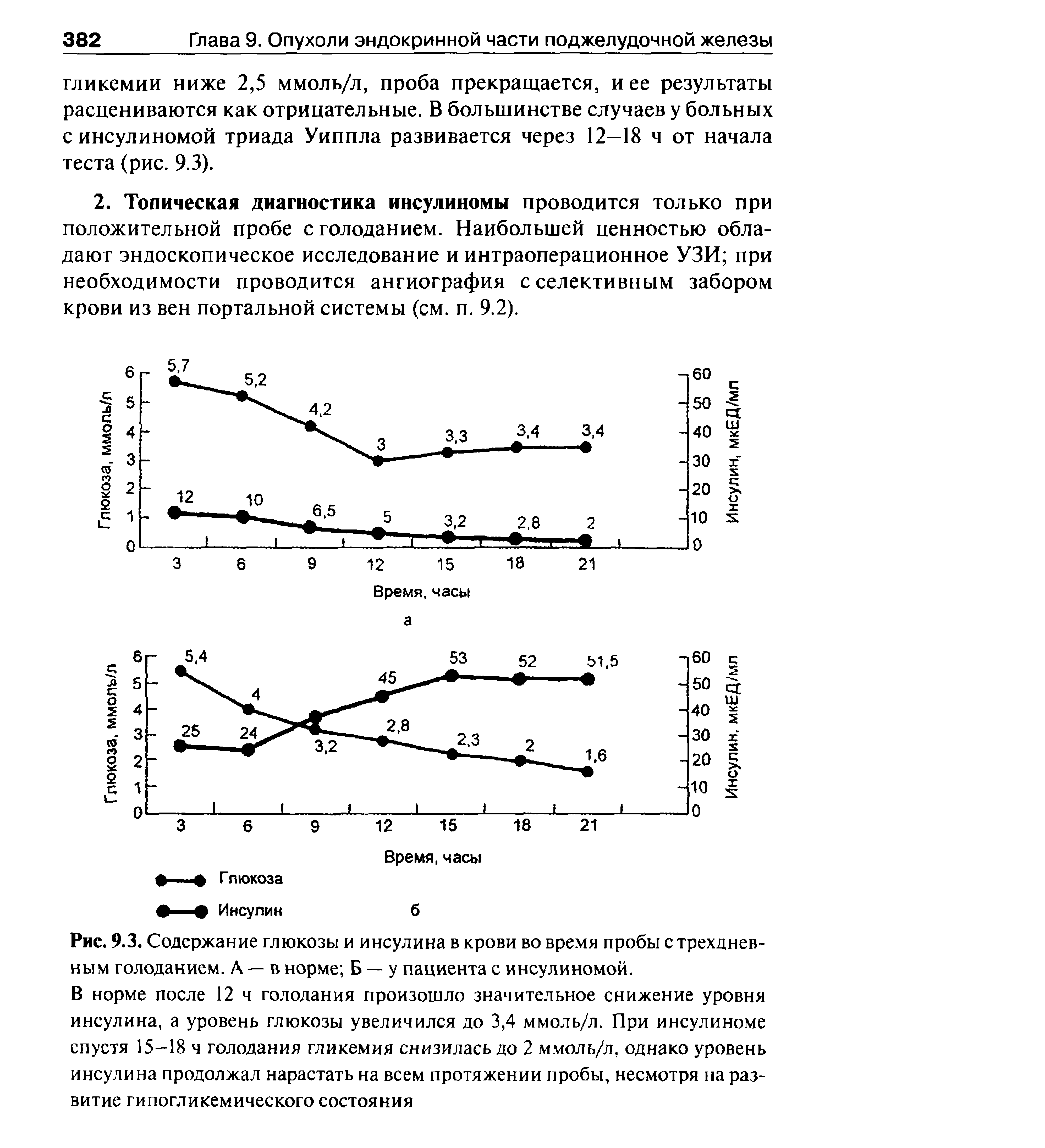 Рис. 9.3. Содержание глюкозы и инсулина в крови во время пробы с трехдневным голоданием. А — в норме Б — у пациента с инсулиномой.