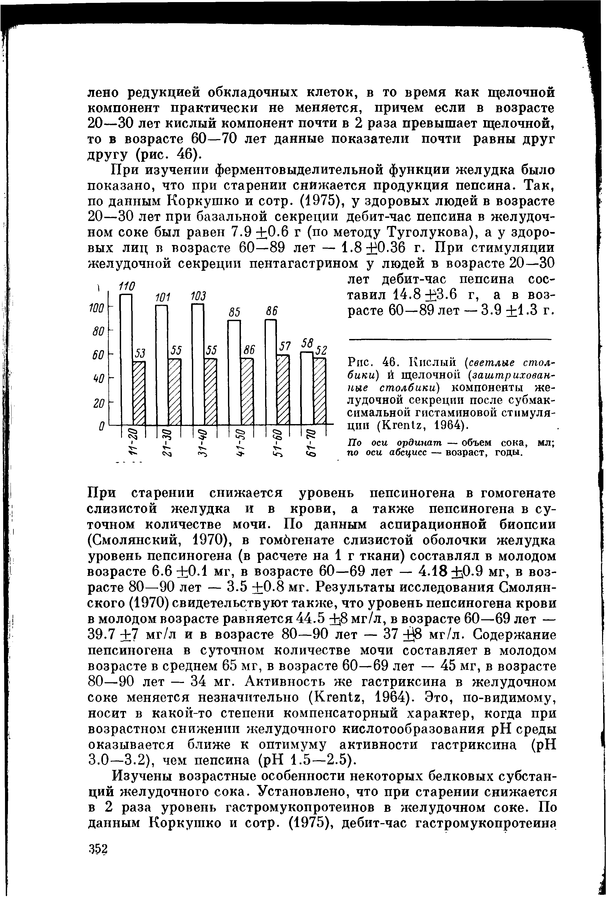 Рис. 46. Кислый (светлые столбики) й щелочной (заштрихованные столбики) компоненты желудочной секреции после субмаксимальной гистаминовой стимуляции (Кгеп1г, 1964).