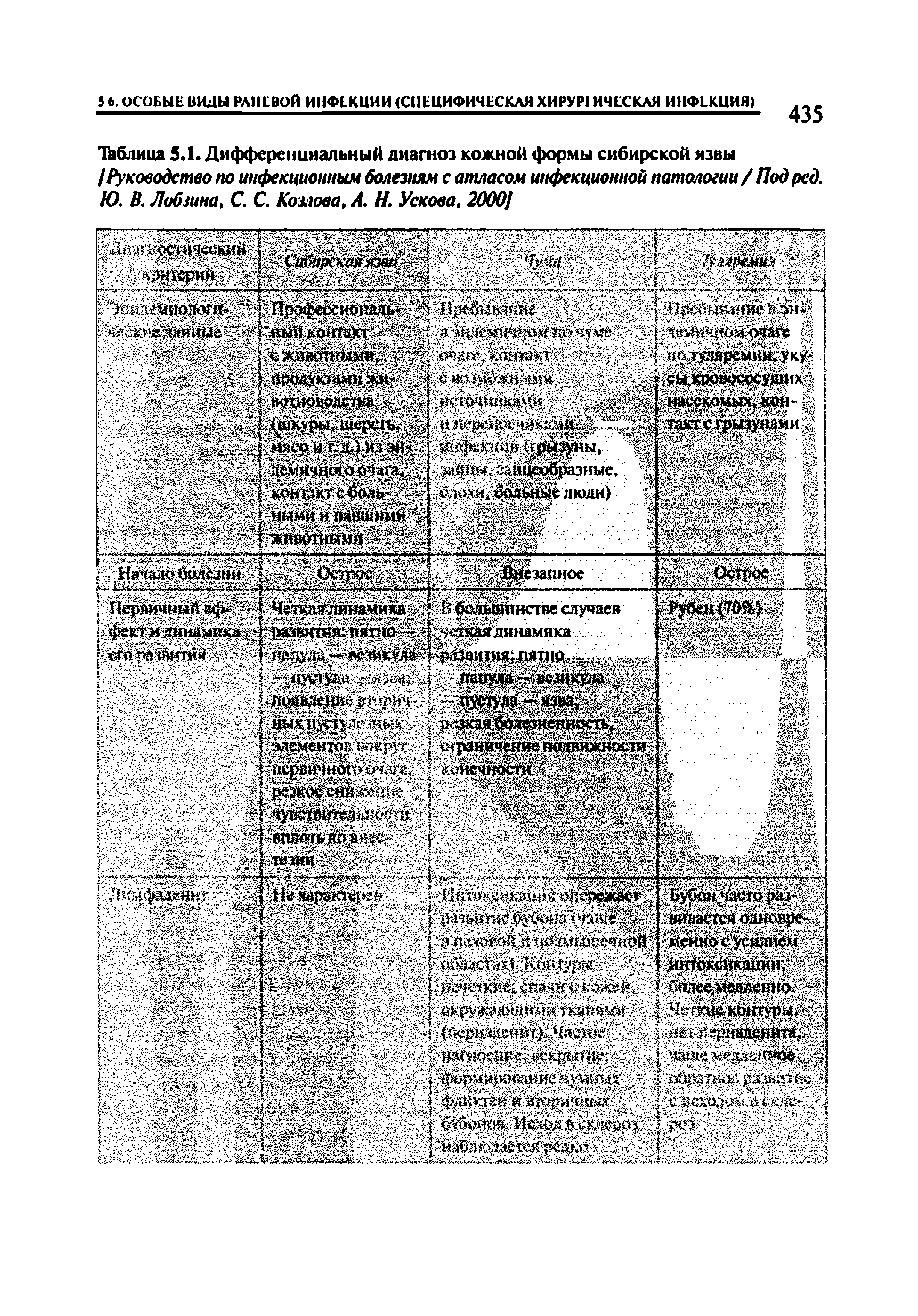 Таблица 5.1. Дифференциальный диагноз кожной формы сибирской язвы Руководство по инфекционным болезням с атласом инфекционной патологии / Под ред. Ю. В. Лобзина, С. С. Комова, А. Н. Ускова, 20001...