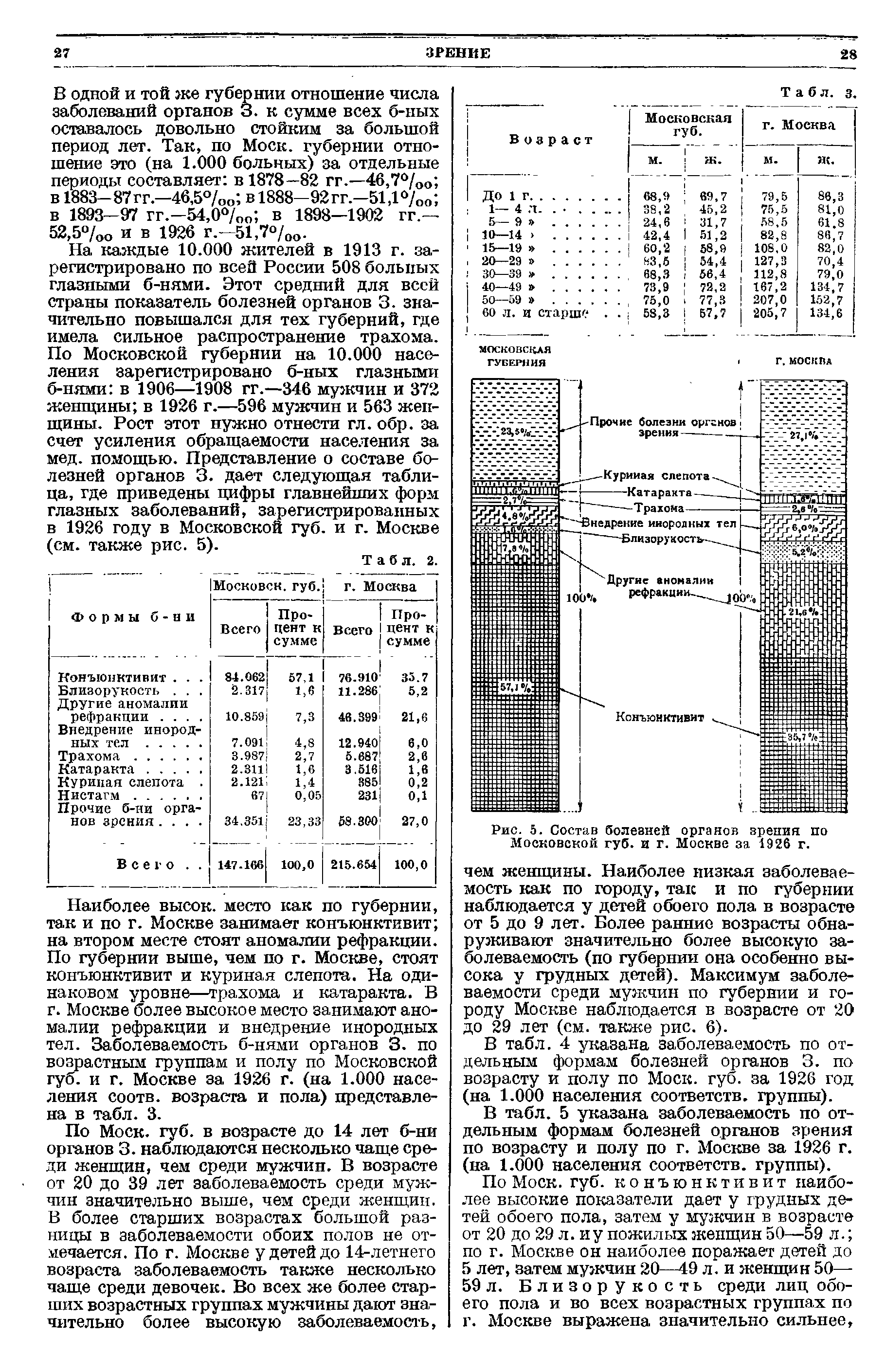 Рис. 5. Состав болезней органов зрения по Московской губ. и г. Москве за 1926 г.