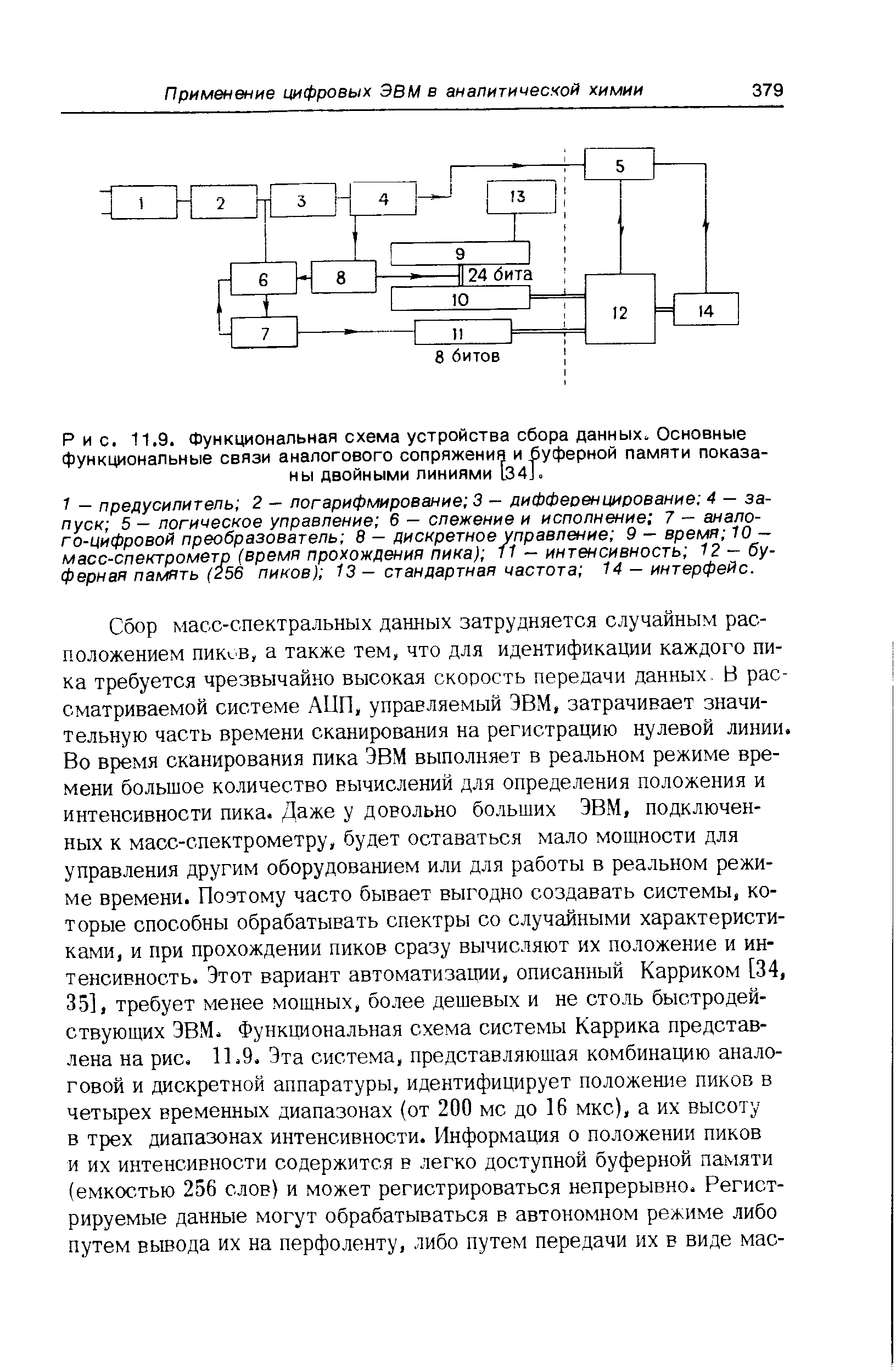 Рис. 11.9. Функциональная схема устройства сбора данных. Основные функциональные связи аналогового сопряжения и буферной памяти показаны двойными линиями 134].