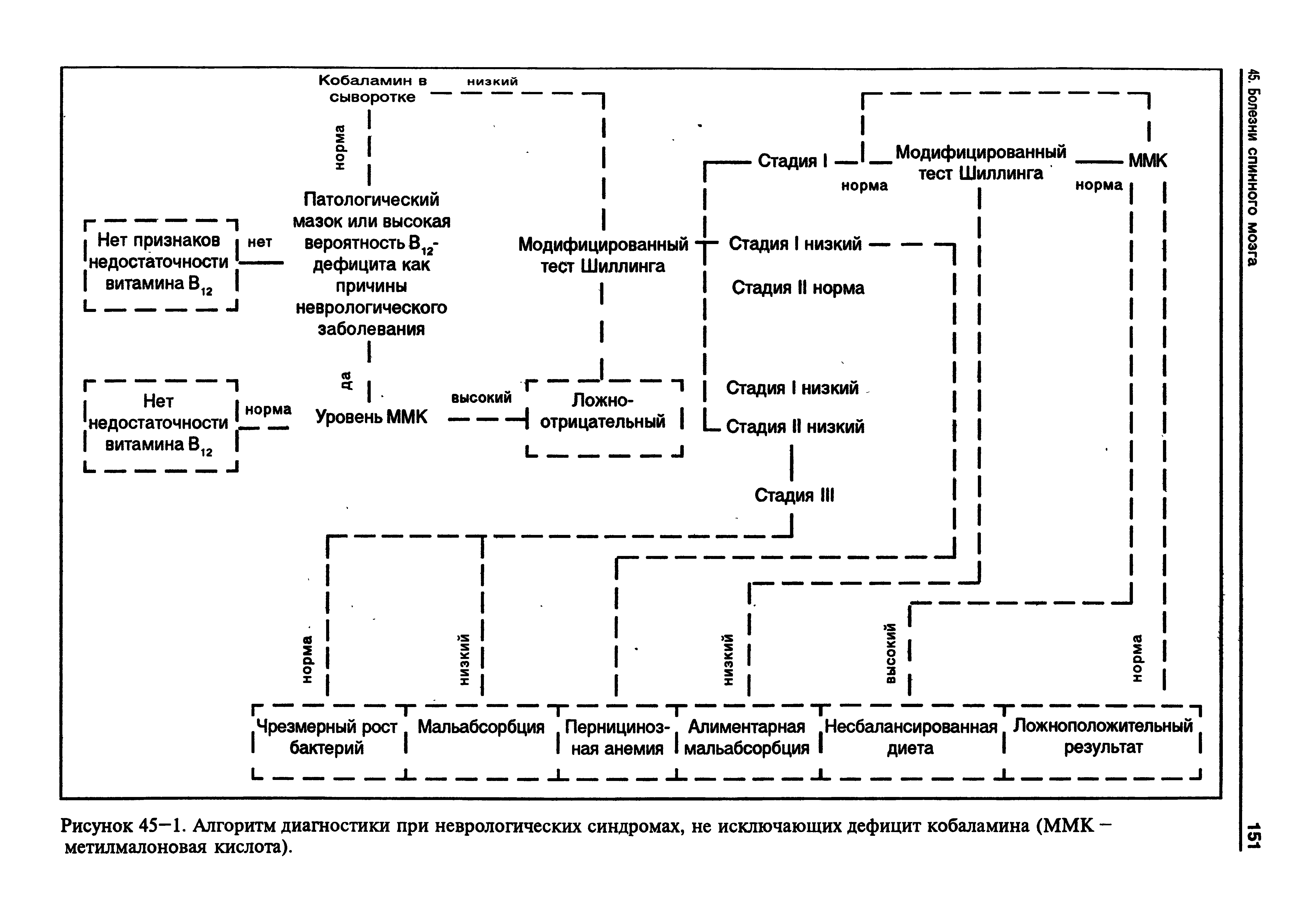 Рисунок 45-1. Алгоритм диагностики при неврологических синдромах, не исключающих дефицит кобаламина (ММК -метилмалоновая кислота).