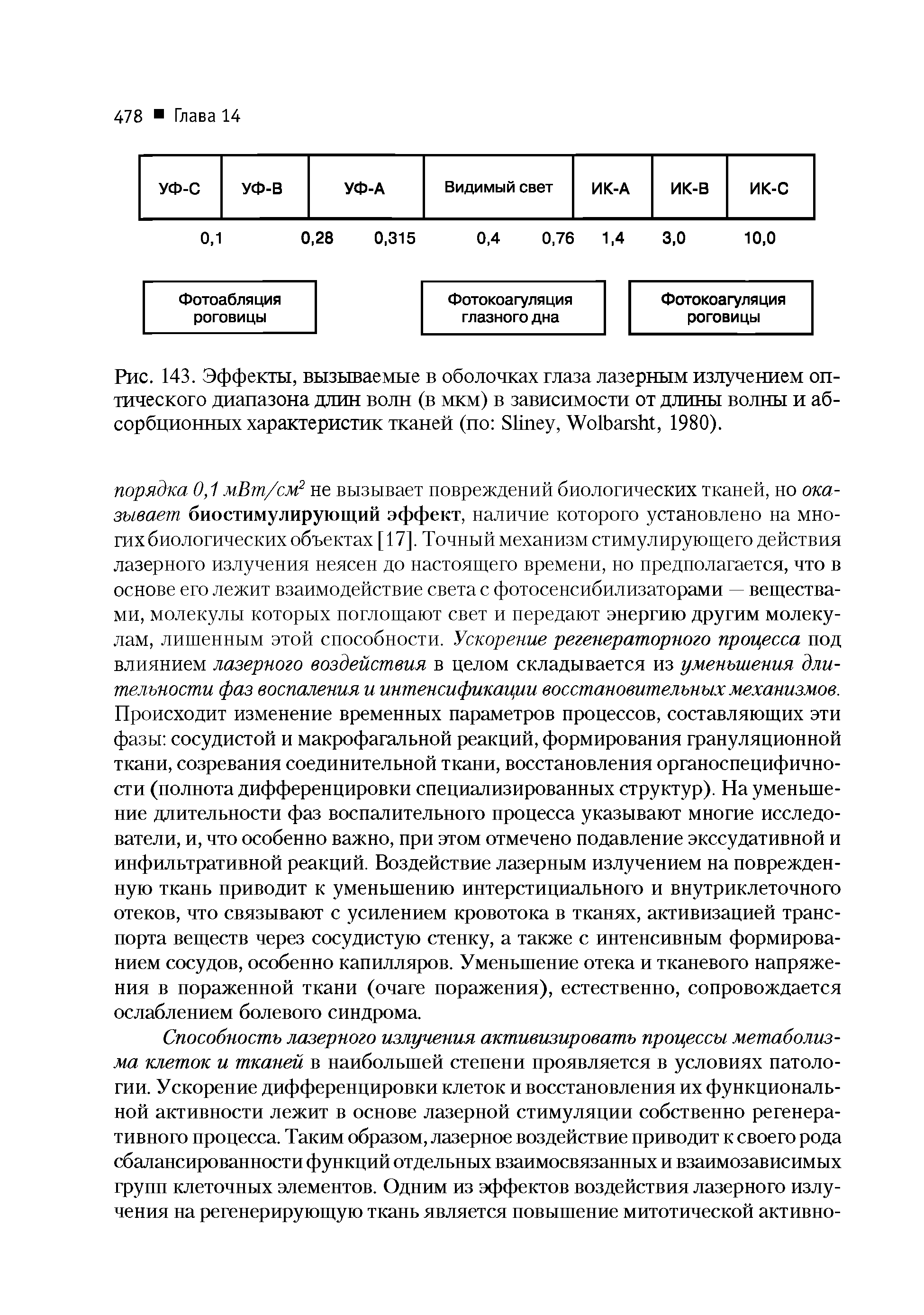 Рис. 143. Эффекты, вызываемые в оболочках глаза лазерным излучением оптического диапазона длин волн (в мкм) в зависимости от длины волны и абсорбционных характеристик тканей (по S , W , 1980).