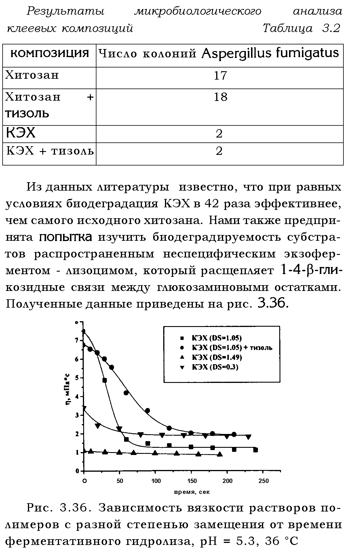 Рис. 3.36. Зависимость вязкости растворов полимеров с разной степенью замещения от времени ферментативного гидролиза, H = 5.3, 36 °С...