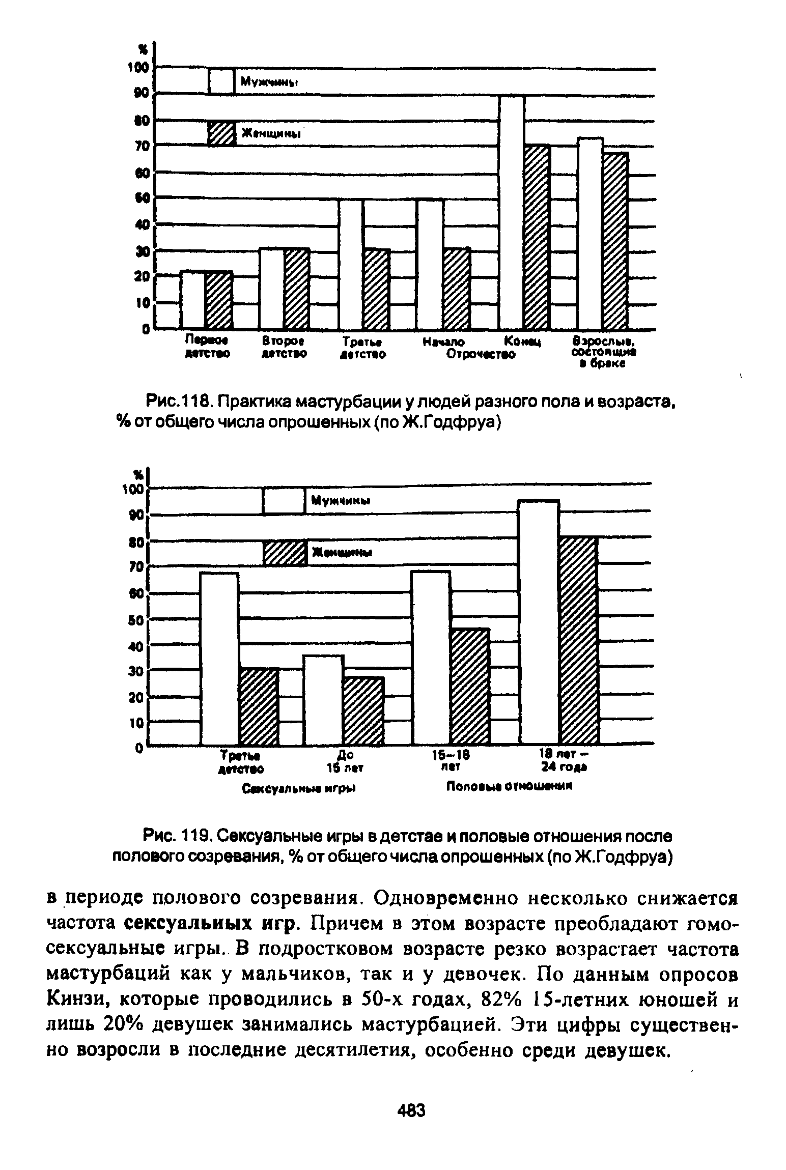 Рис. 119. Сексуальные игры в детстае и половые отношения после полового созревания, % от общего числа опрошенных (по Ж.Годфруа)...