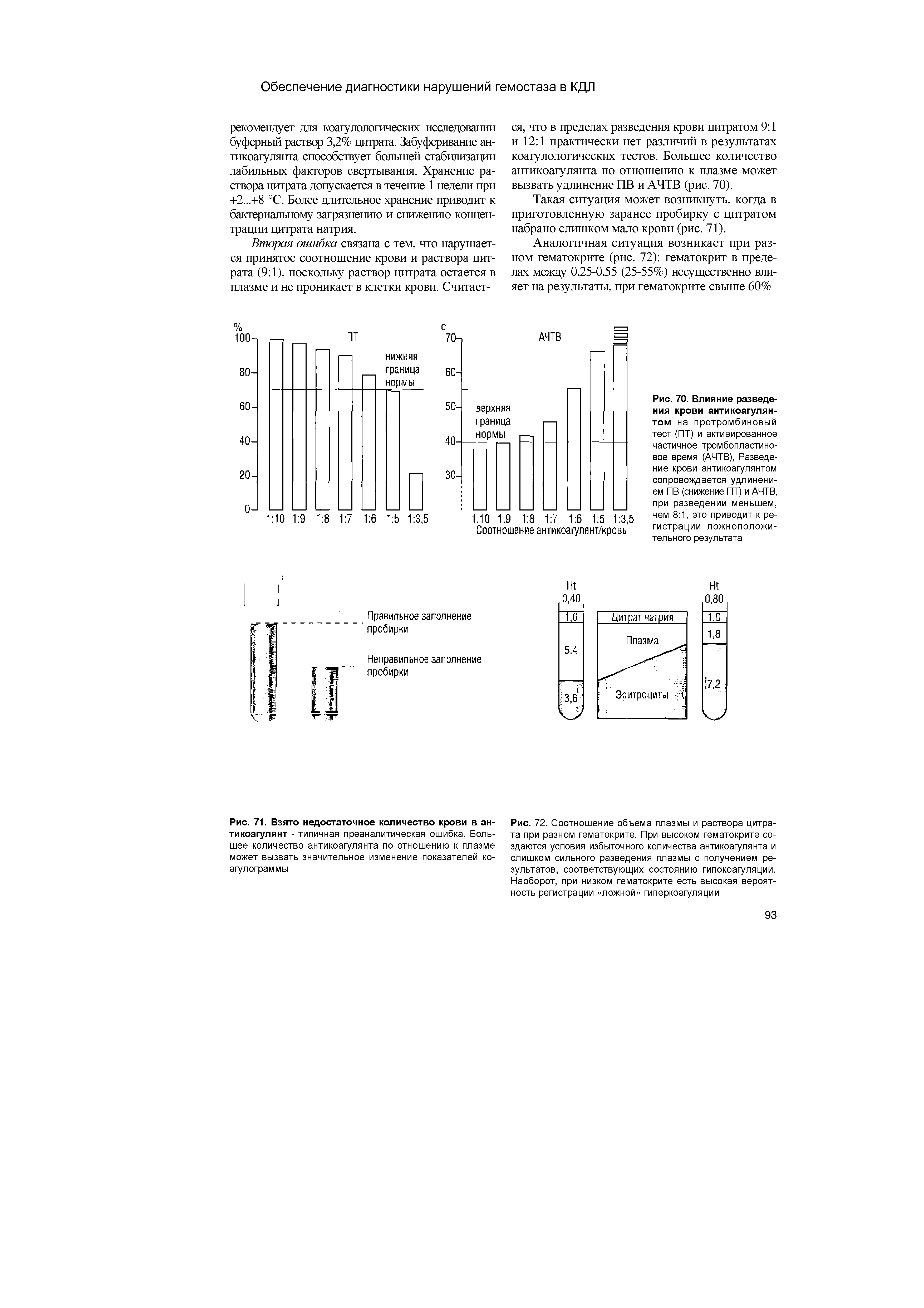 Рис. 70. Влияние разведения крови антикоагулянтом на протромбиновый тест (ПТ) и активированное частичное тромбопластиновое время (АЧТВ), Разведение крови антикоагулянтом сопровождается удлинением ПВ (снижение ПТ) и АЧТВ, при разведении меньшем, чем 8 1, это приводит к регистрации ложноположительного результата...