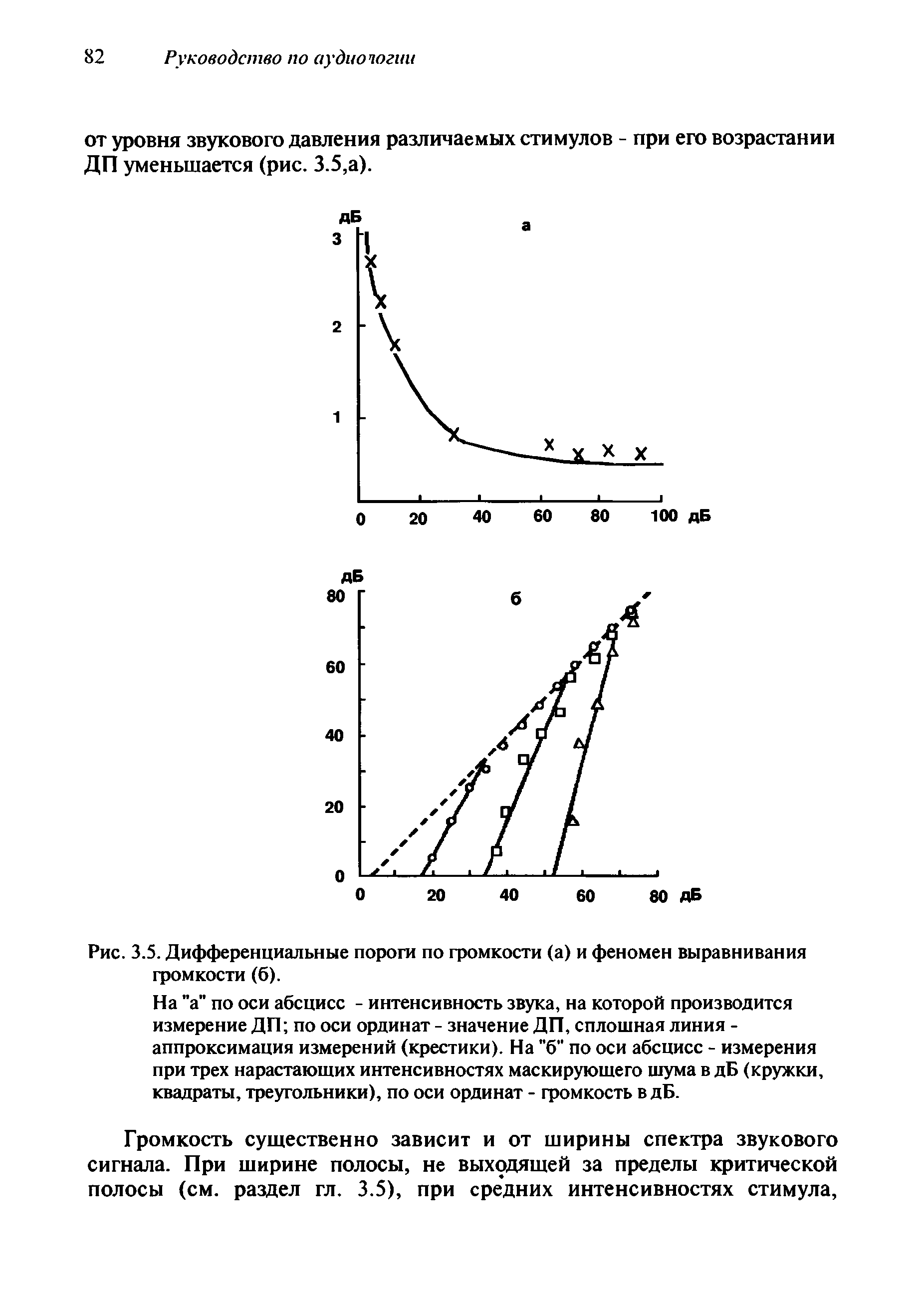 Рис. 3.5. Дифференциальные пороги по громкости (а) и феномен выравнивания громкости (б).