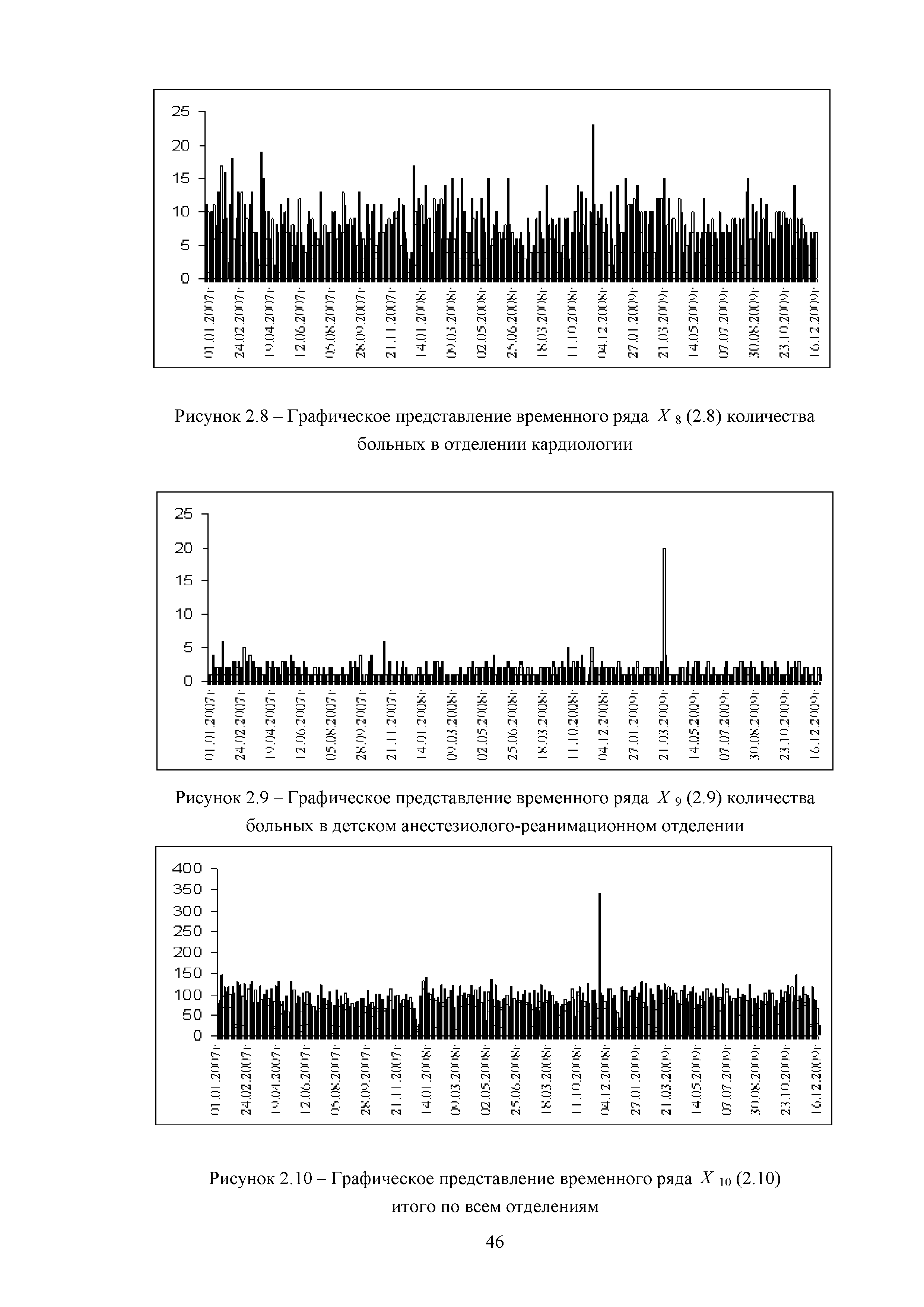 Рисунок 2.9 - Графическое представление временного ряда X 9 (2.9) количества больных в детском анестезиолого-реанимационном отделении...