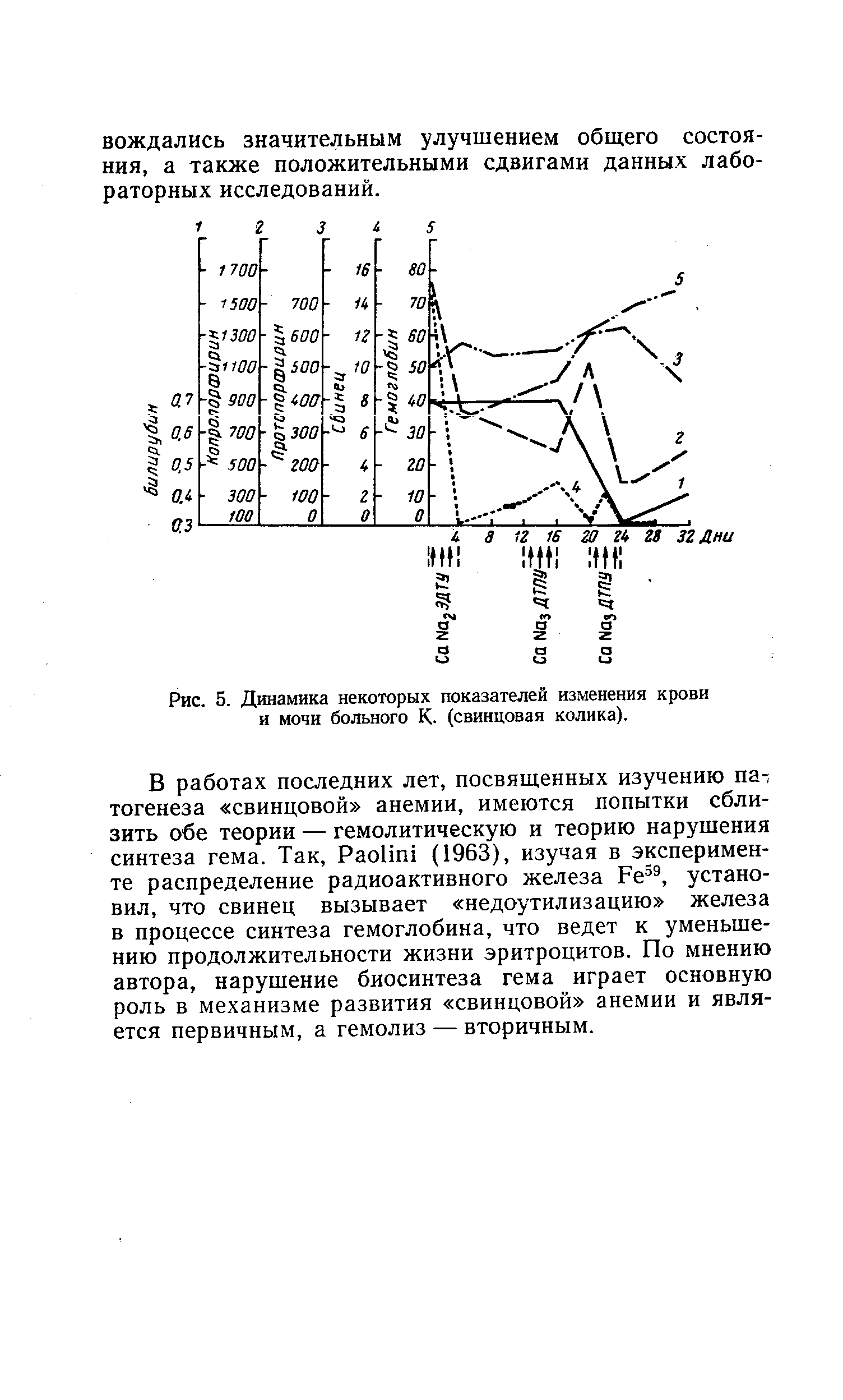 Рис. 5. Динамика некоторых показателей изменения крови и мочи больного К. (свинцовая колика).