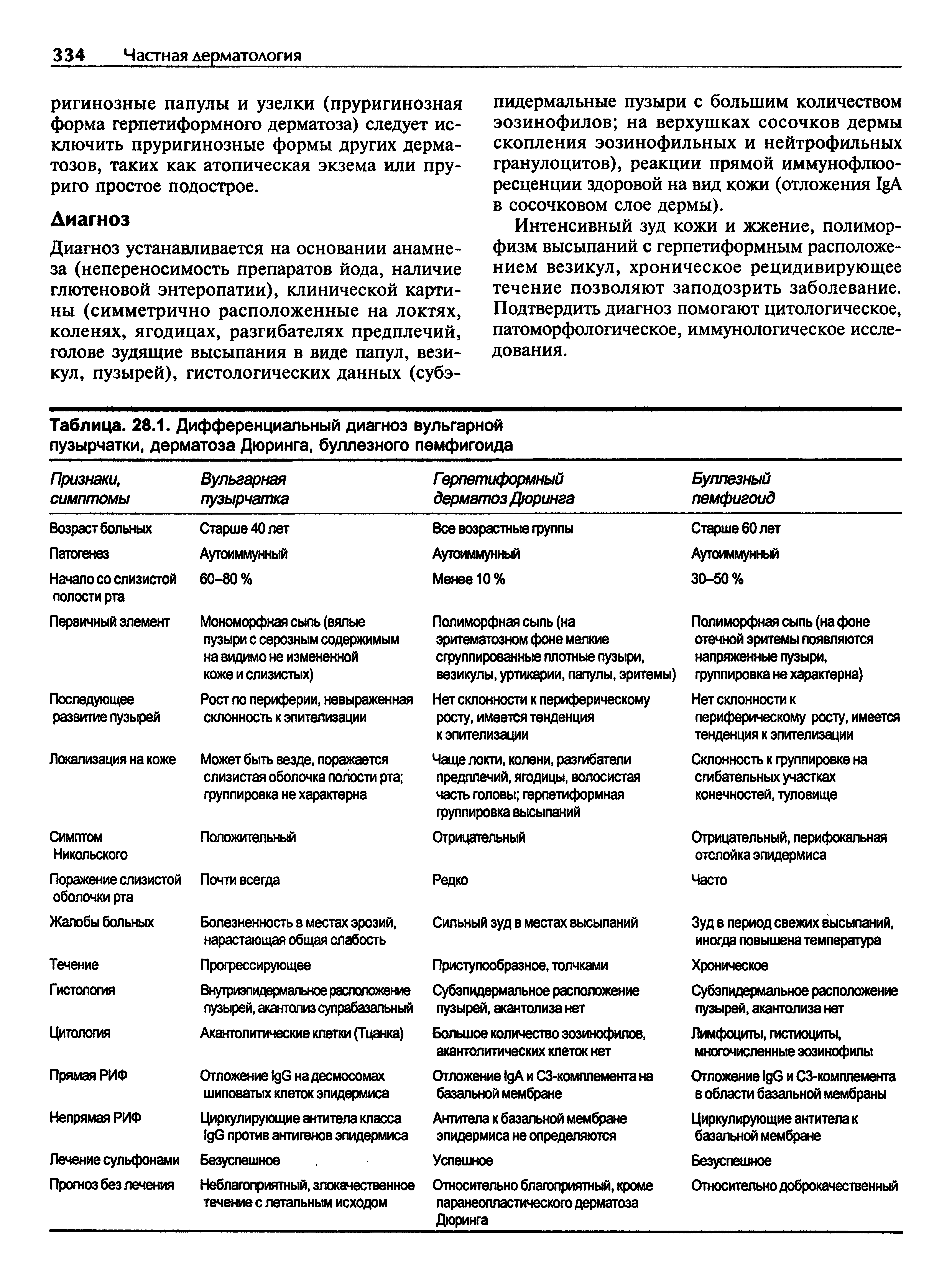 Таблица. 28.1. Дифференциальный диагноз вульгарной пузырчатки, дерматоза Дюринга, буллезного пемфигоида ...