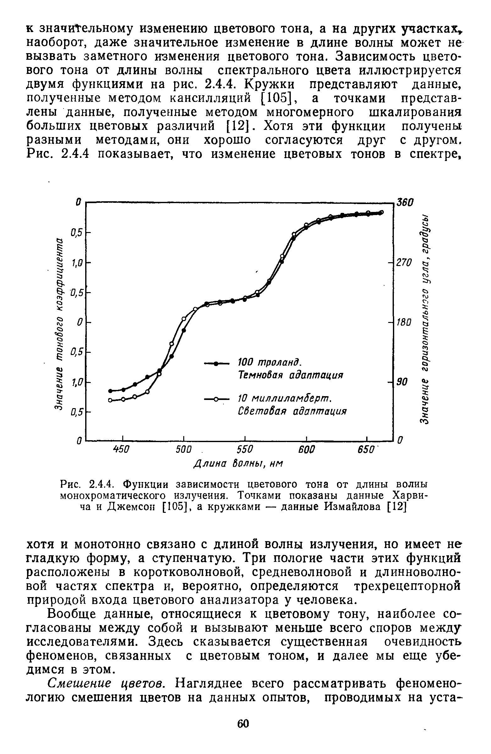 Рис. 2.4.4. Функции зависимости цветового тона от длины волиы монохроматического излучения. Точками показаны данные Харвича и Джемсов [105], а кружками — данные Измайлова [12]...