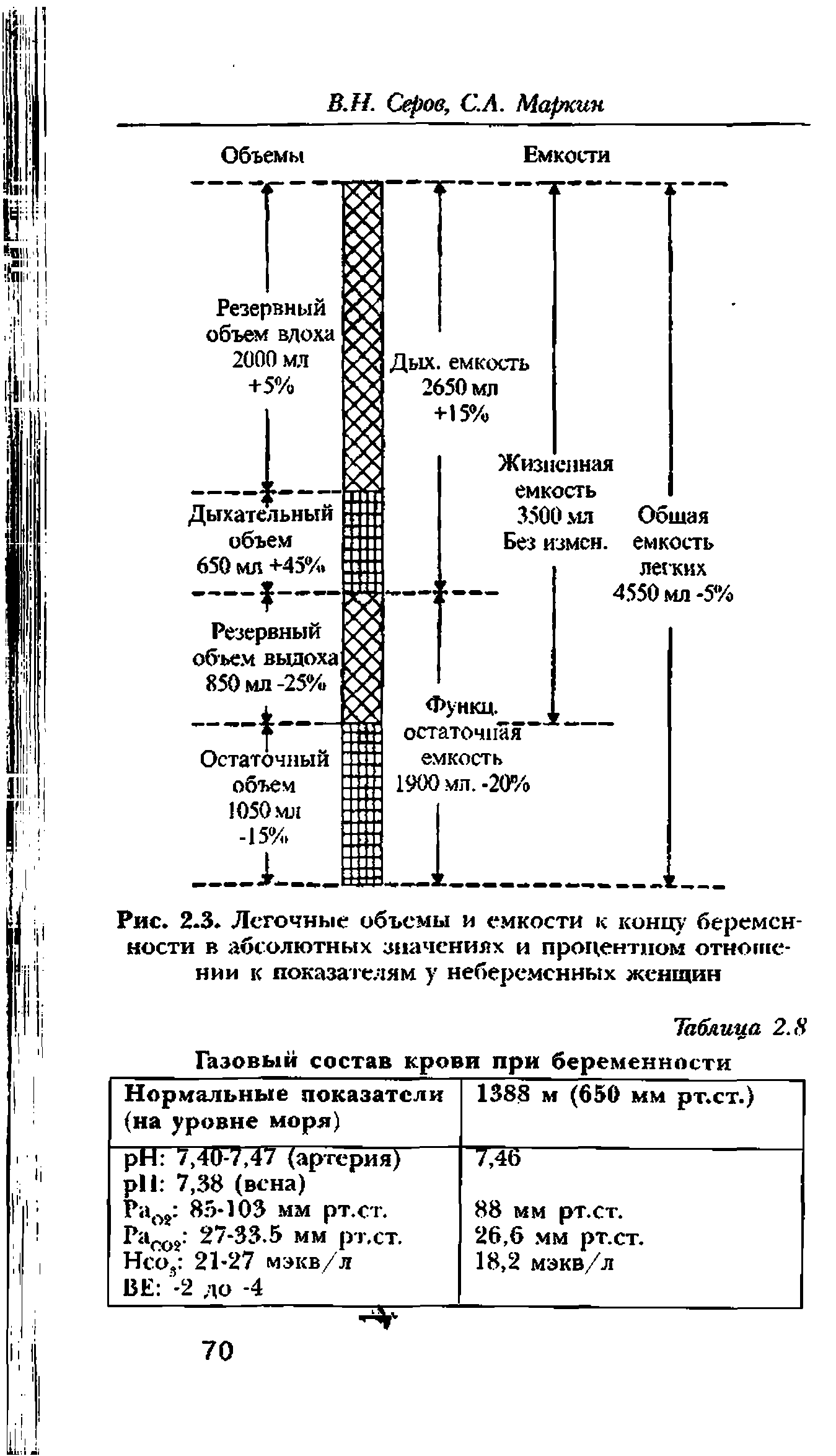 Рис. 2.3. Легочные объемы и емкости к концу беременности в абсолютных значениях и процентном отношении к показателям у небеременных женщин...