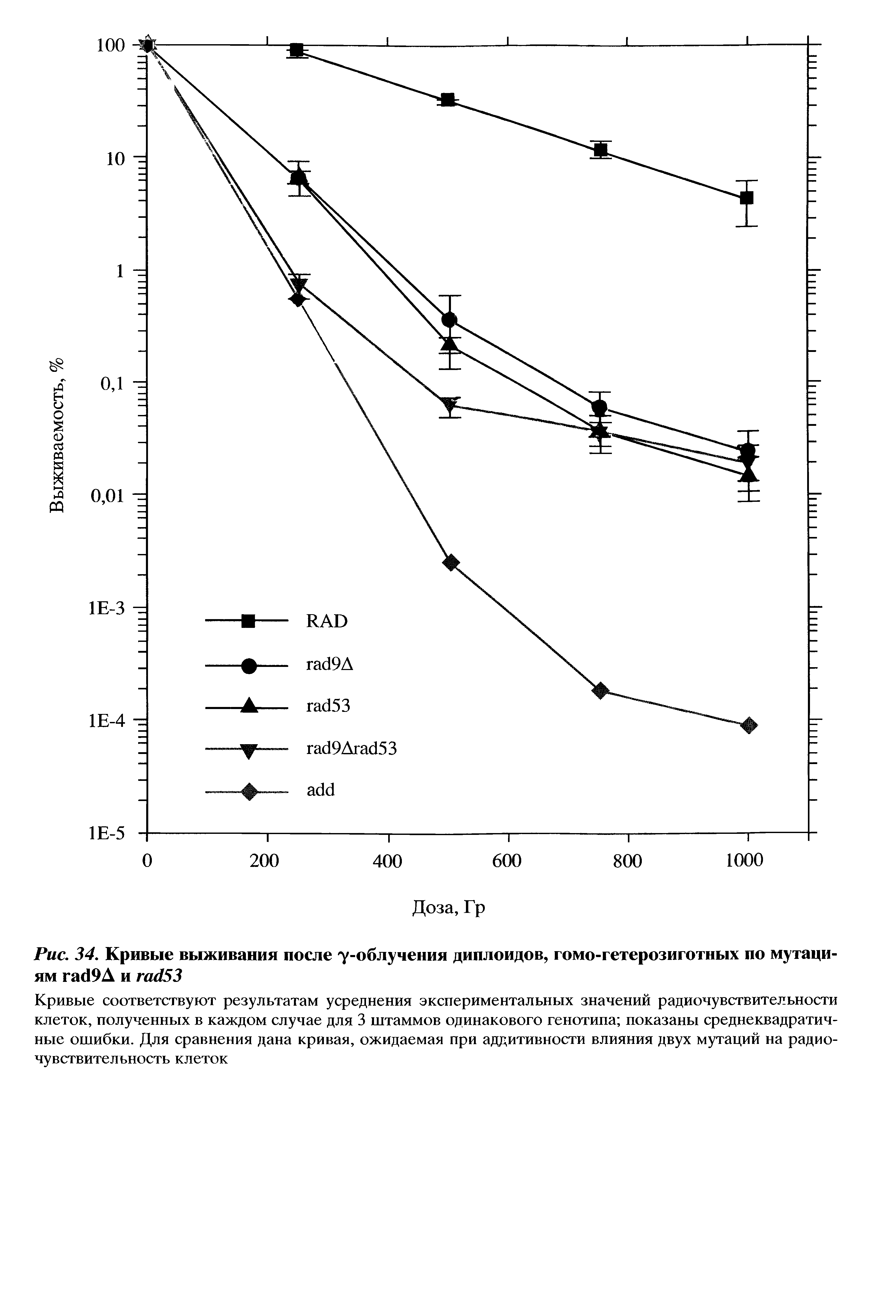 Рис. 34. Кривые выживания после 7-облучения диплоидов, гомо-гетерозиготных по мутациям гас19Д и гас153...