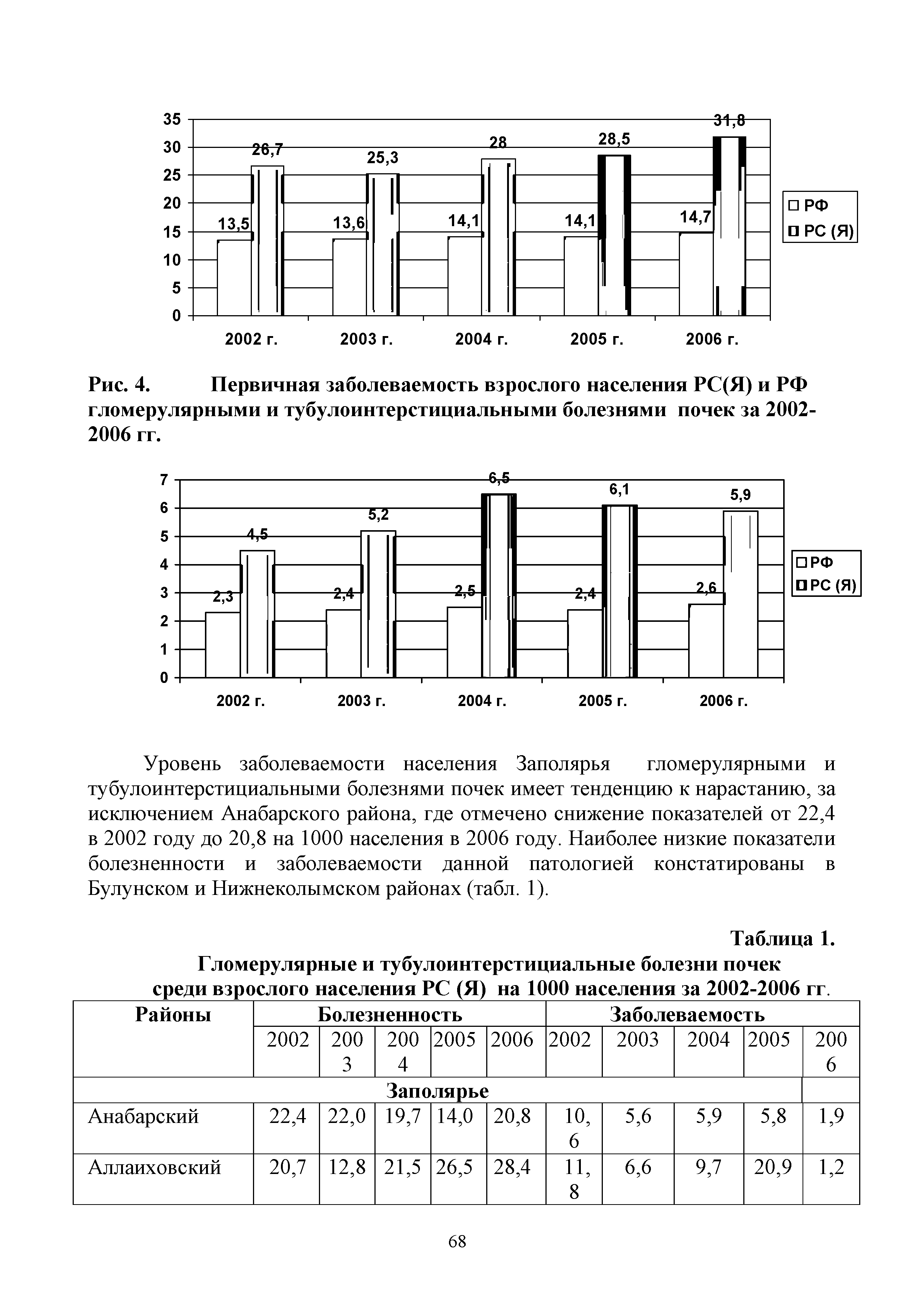 Рис. 4. Первичная заболеваемость взрослого населения РС(Я) и РФ гломерулярными и тубулоинтерстициальными болезнями почек за 2002-2006 гг.