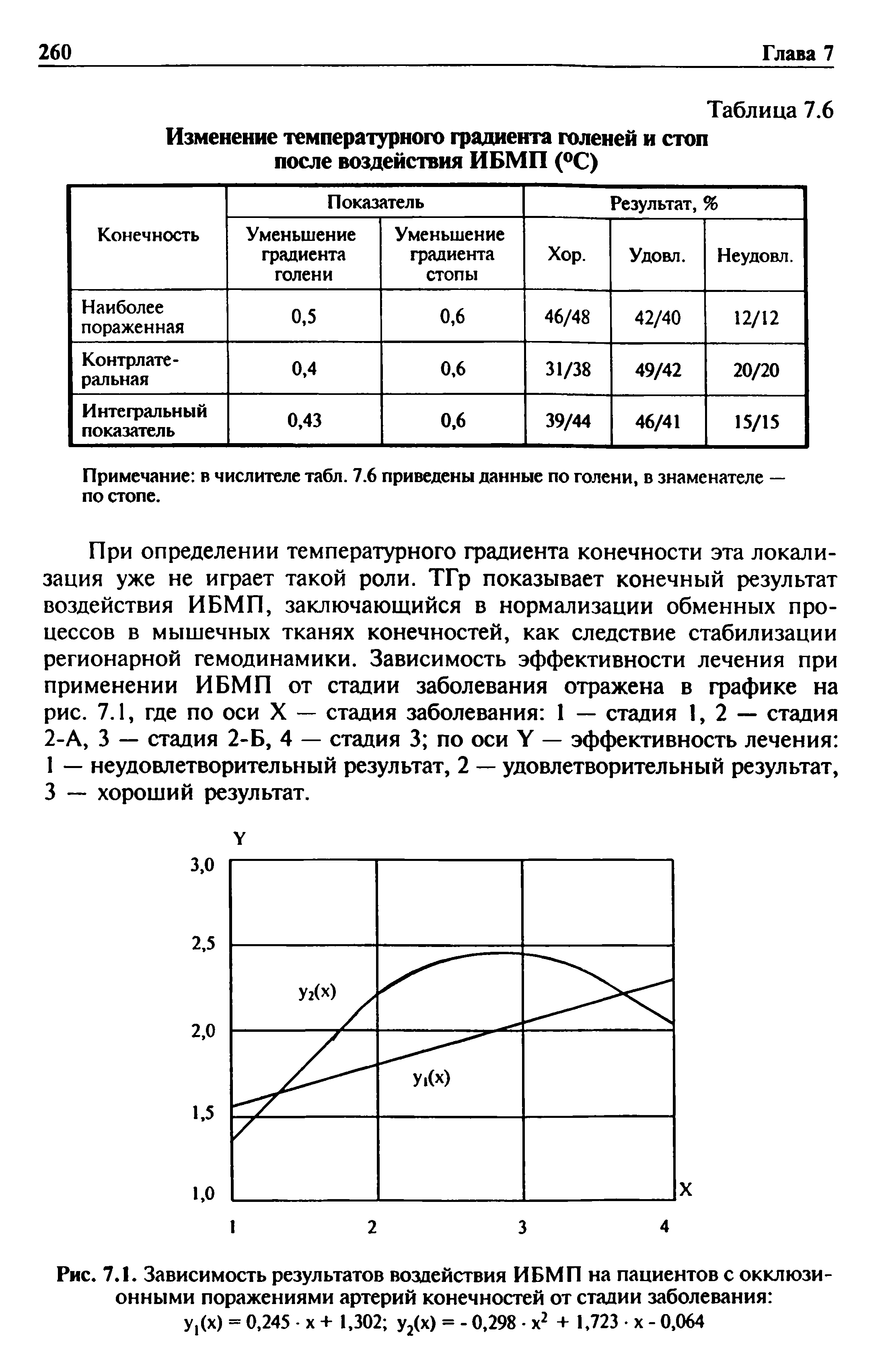 Рис. 7.1. Зависимость результатов воздействия ИБМП на пациентов с окклюзионными поражениями артерий конечностей от стадии заболевания у((х) = 0,245 х + 1,302 у2(х) = - 0,298 х2 + 1,723 х - 0,064...