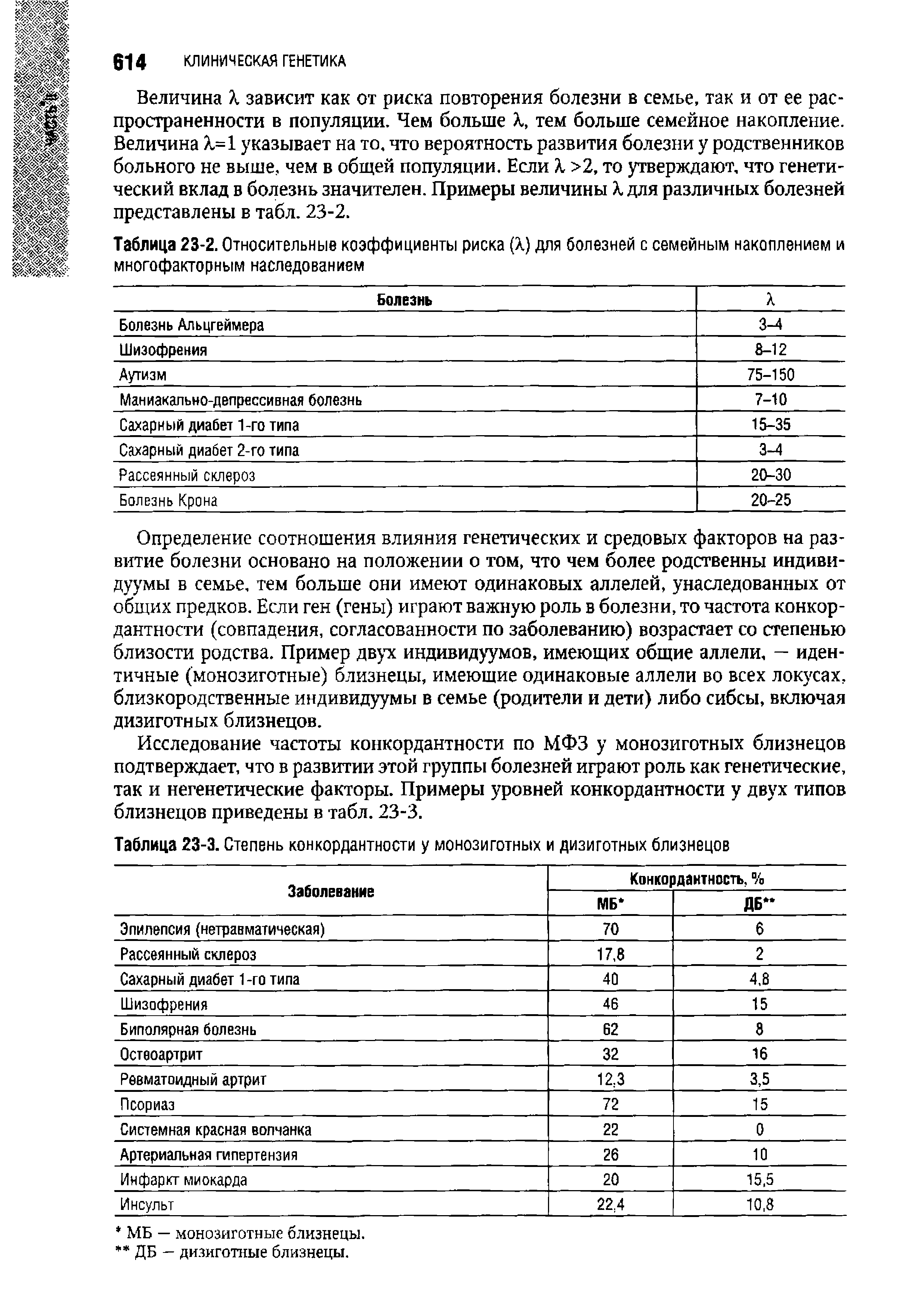 Таблица 23-2. Относительные коэффициенты риска (X) для болезней с семейным накоплением и многофакторным наследованием...