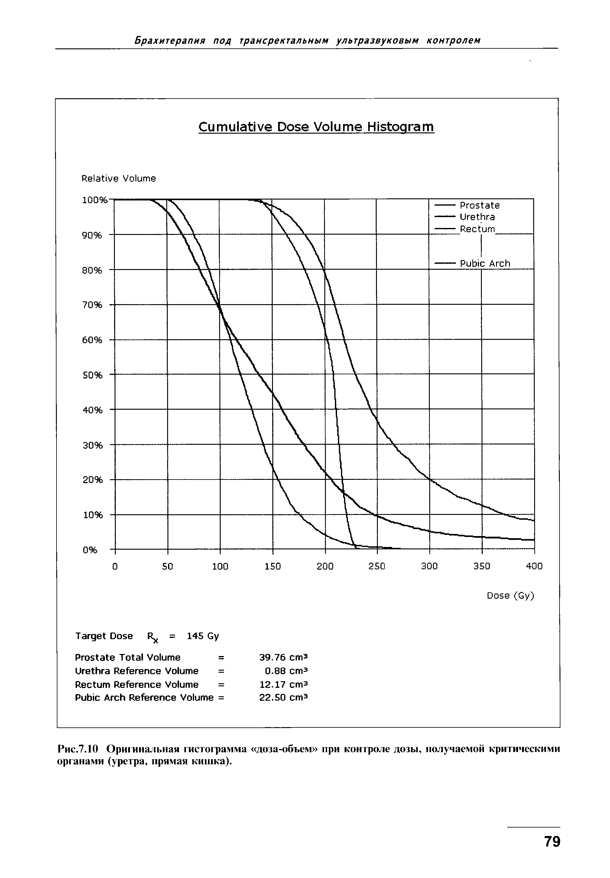 Рис.7.10 Оригинальная гистограмма доза-объем при контроле дозы, получаемой критическими органами (уретра, прямая кишка).