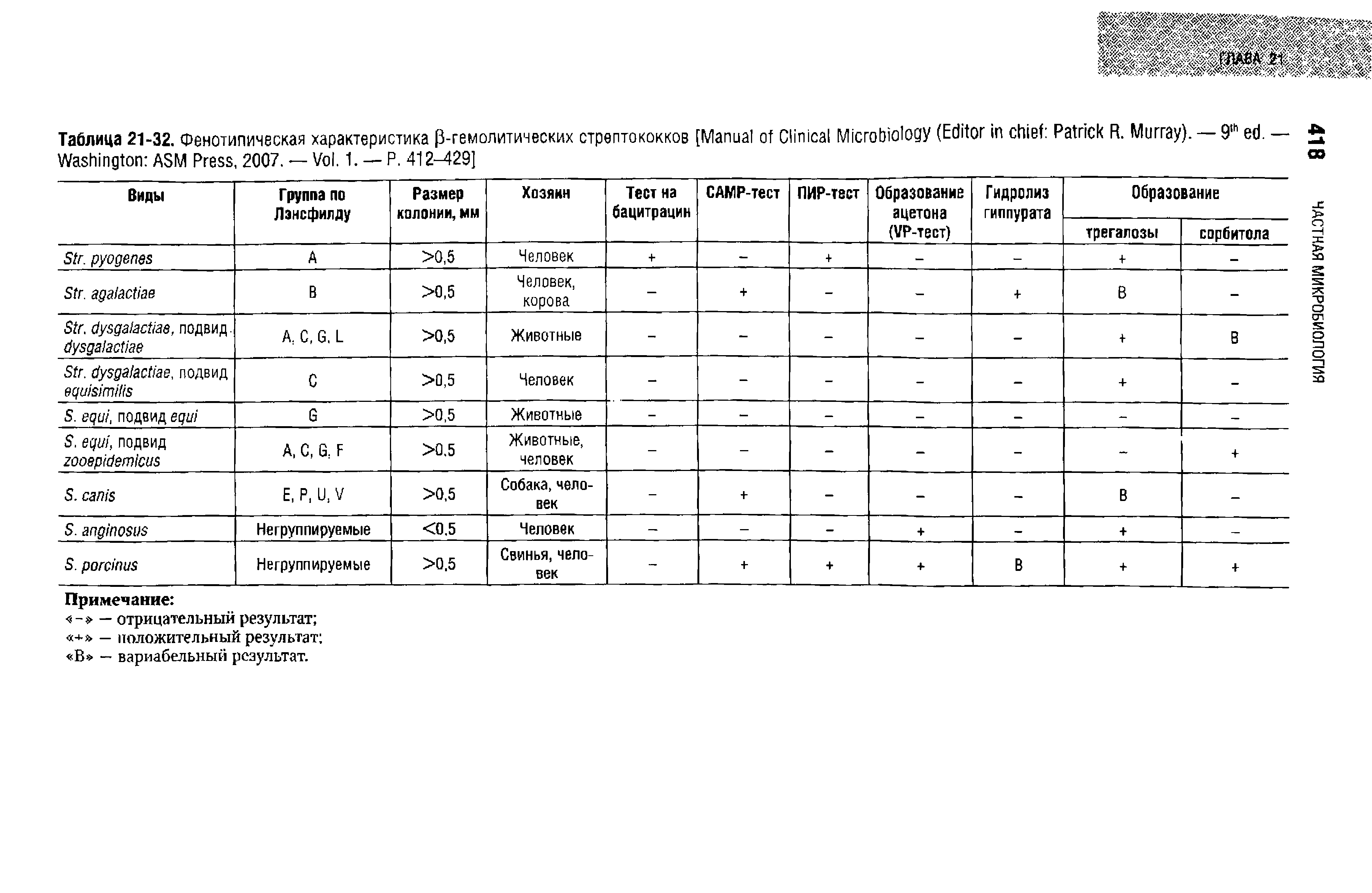 Таблица 21-32. Фенотипическая характеристика Р-гемолитических стрептококков [M C M (E P R. M ). — 9 . — W ASM P , 2007. — V . 1. — P. 412-429]...