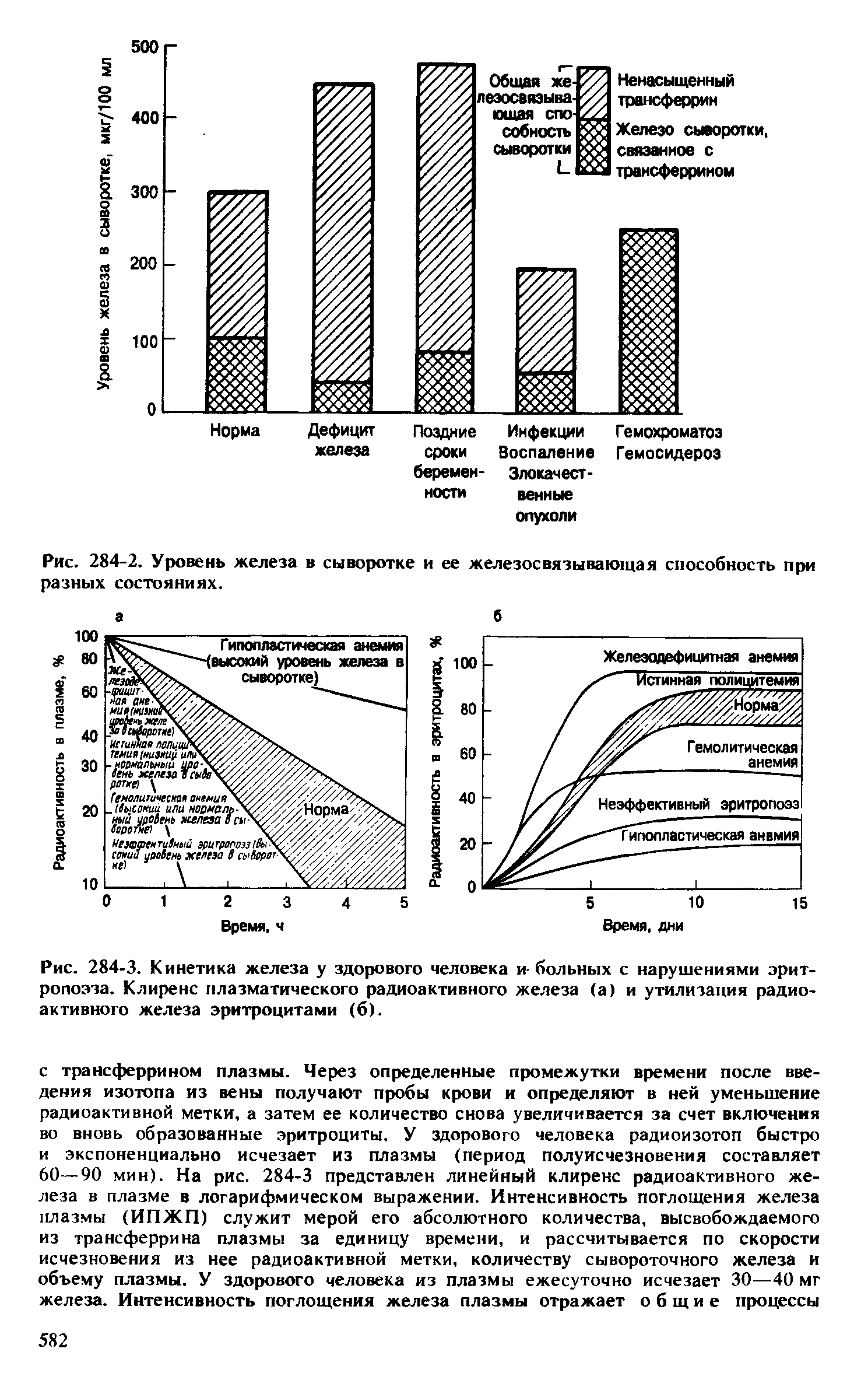 Рис. 284-3. Кинетика железа у здорового человека и-больных с нарушениями эритропоэза. Клиренс плазматического радиоактивного железа (а) и утилизация радиоактивного железа эритроцитами (б).