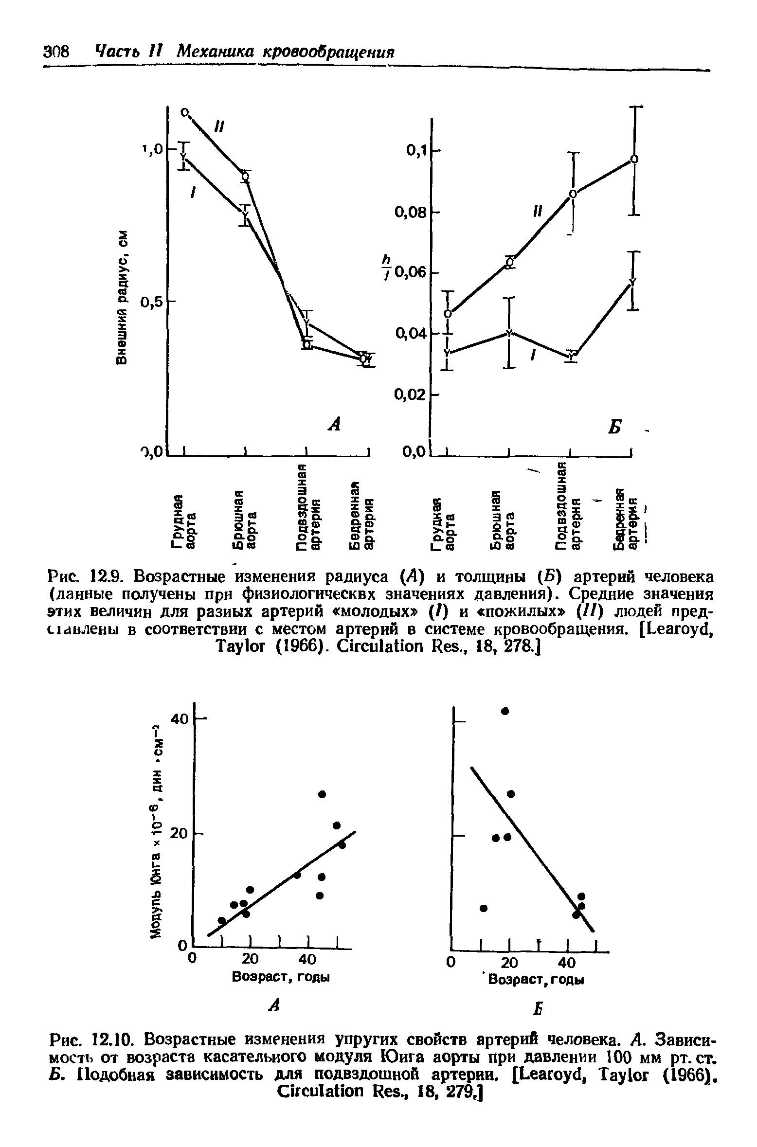Рис. 12.10. Возрастные изменения упругих свойств артерий человека. А. Зависимость от возраста касательного модуля Юнга аорты при давлении 100 мм рт.ст. Б. Подобная зависимость для подвздошной артерии. [L , T (1966).