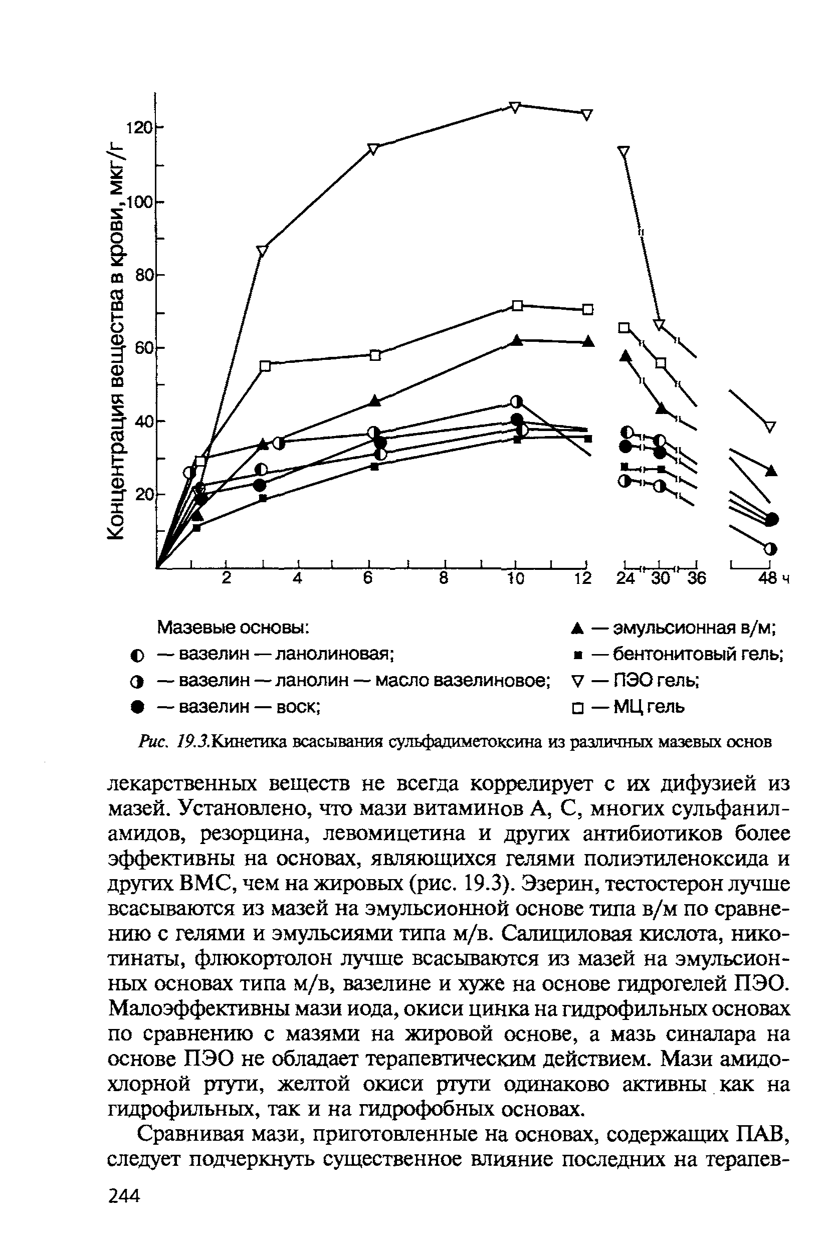 Рис. 79.. . Кинетика всасывания сульфадиметоксина из различных мазевых основ...