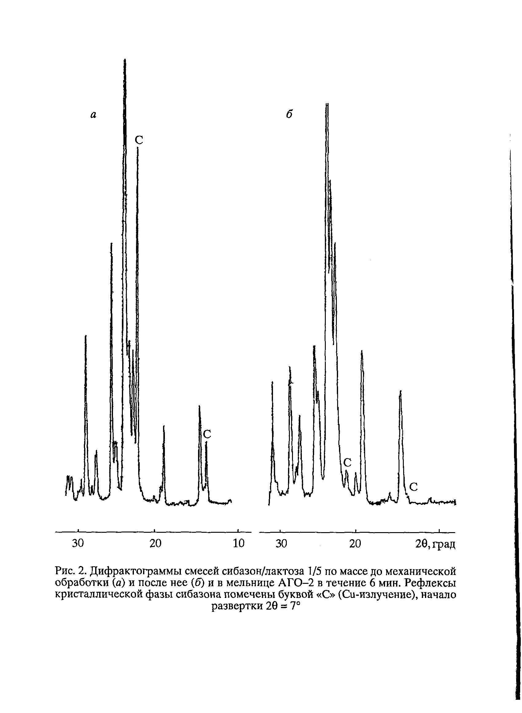Рис. 2. Дифрактограммы смесей сибазон/лактоза 1/5 по массе до механической обработки (а) и после нее (б) и в мельнице АГО-2 в течение 6 мин. Рефлексы кристаллической фазы сибазона помечены буквой С (Си-излучение), начало развертки 20 = 7°...