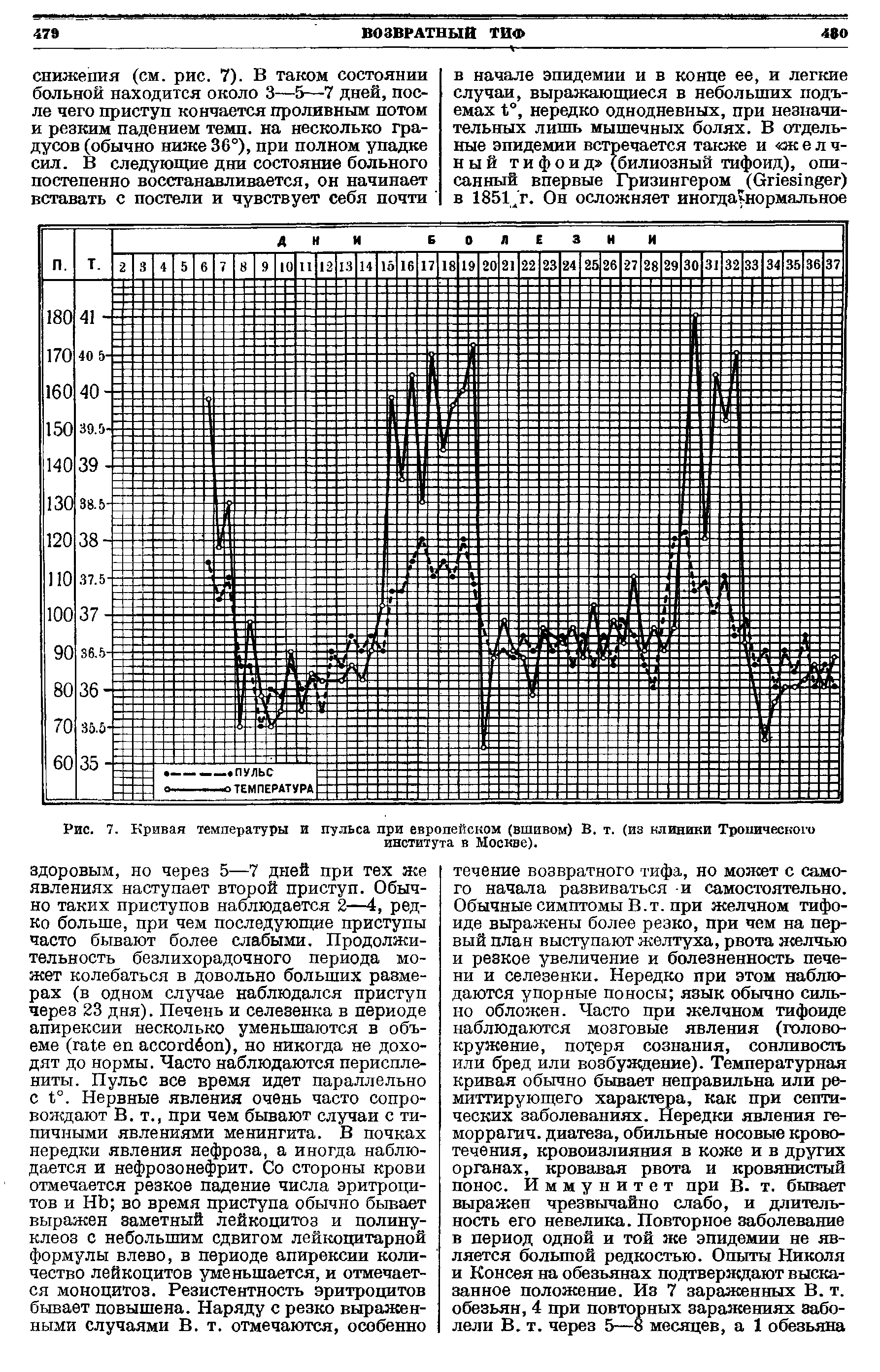 Рис. 7. Кривая температуры и пульса при европейском (вшивом) В. т. (из клиники Тропического института в Москве).