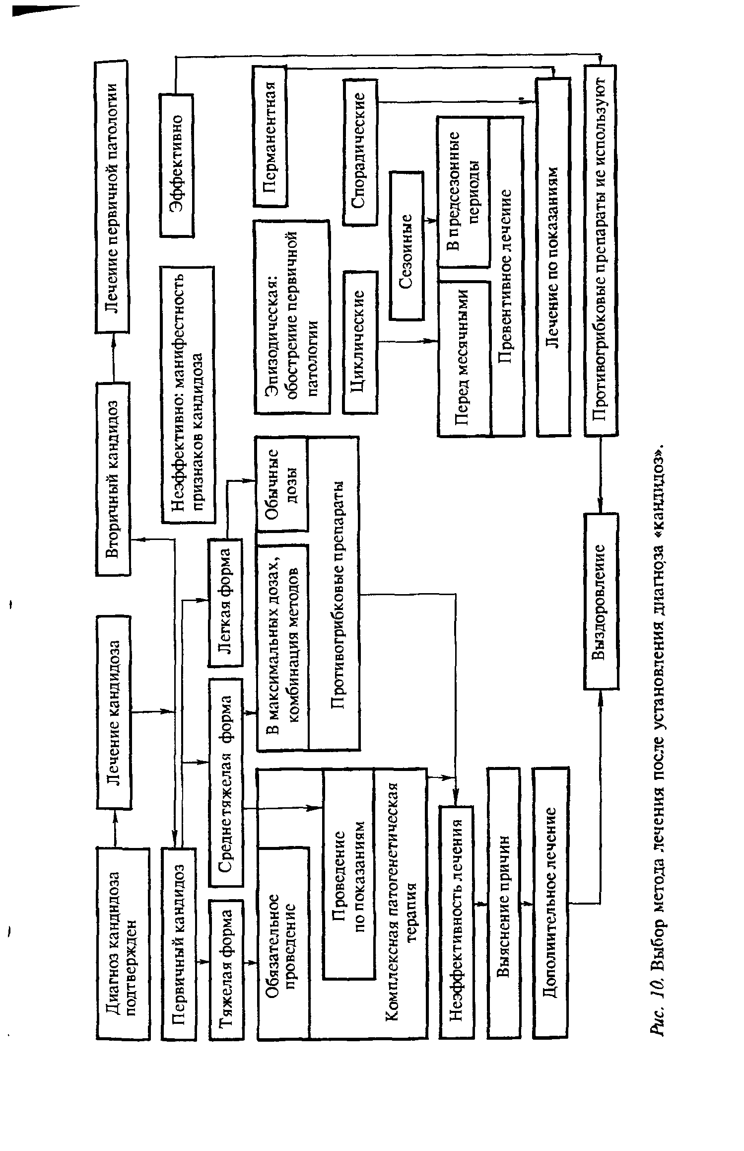 Рис. 10. Выбор метода лечения после установления диагноза кандидоз .