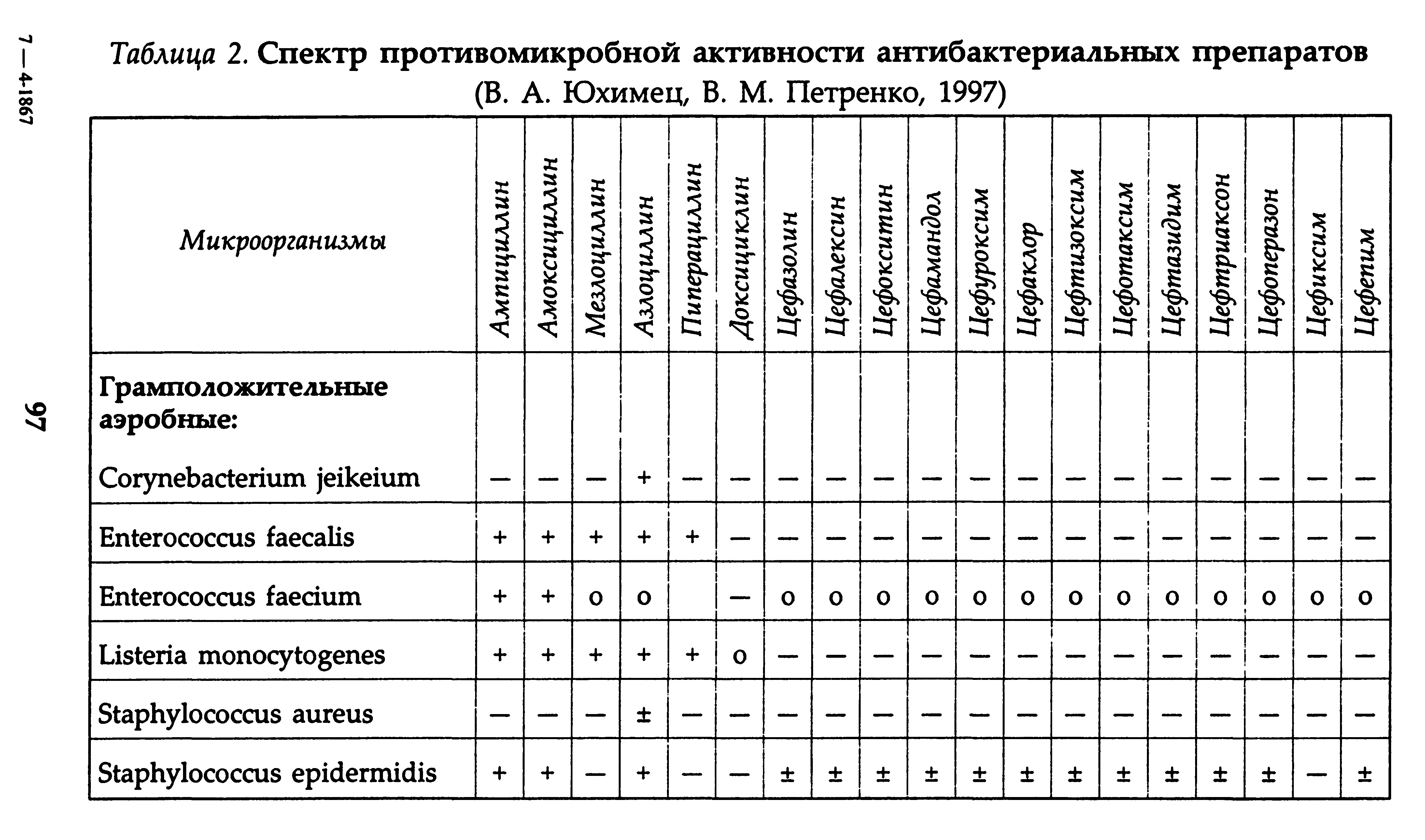 Таблица 2. Спектр противомикробной активности антибактериальных препаратов...