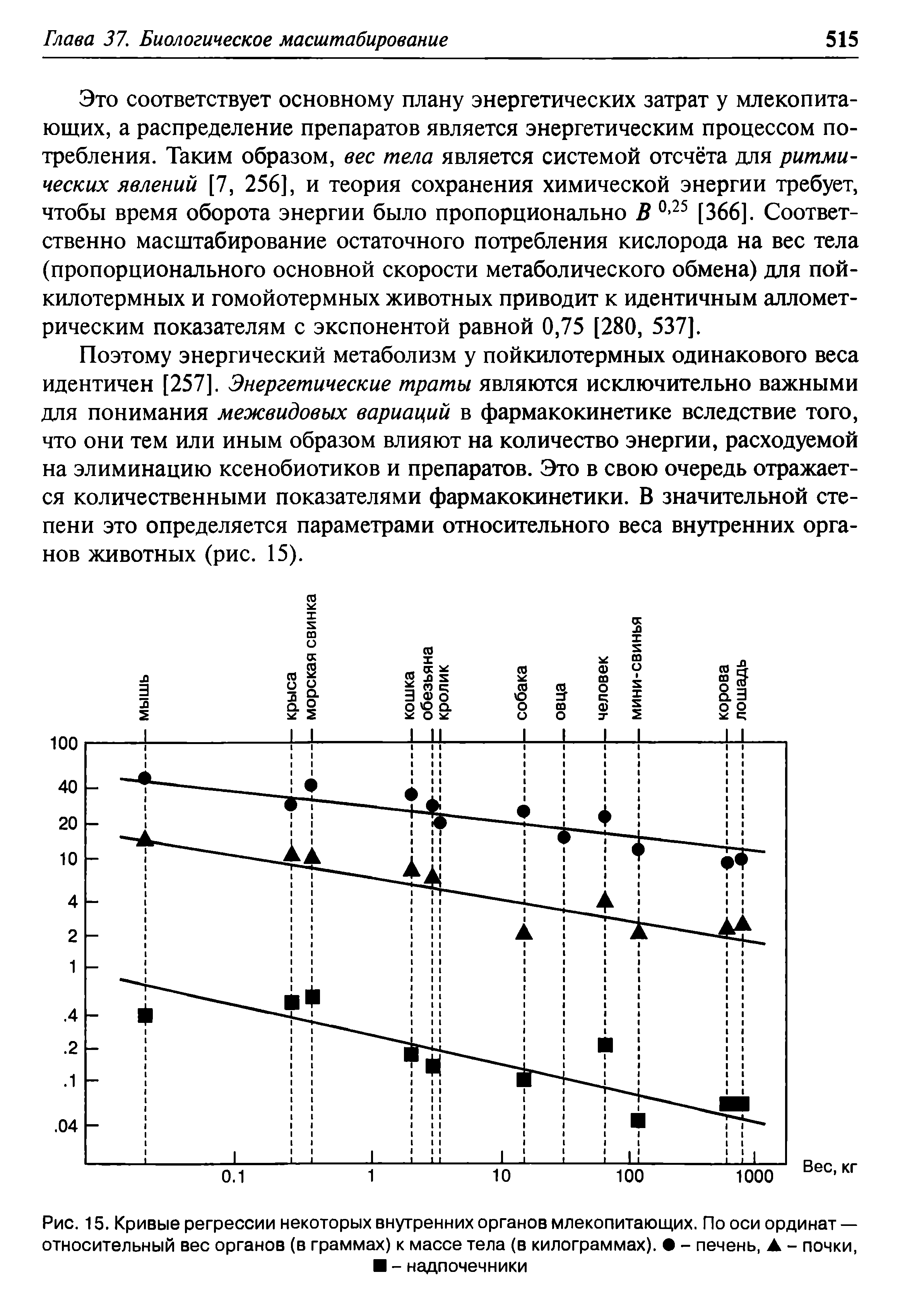 Рис. 15. Кривые регрессии некоторых внутренних органов млекопитающих. По оси ординат — относительный вес органов (в граммах) к массе тела (в килограммах). - печень, - почки, - надпочечники...